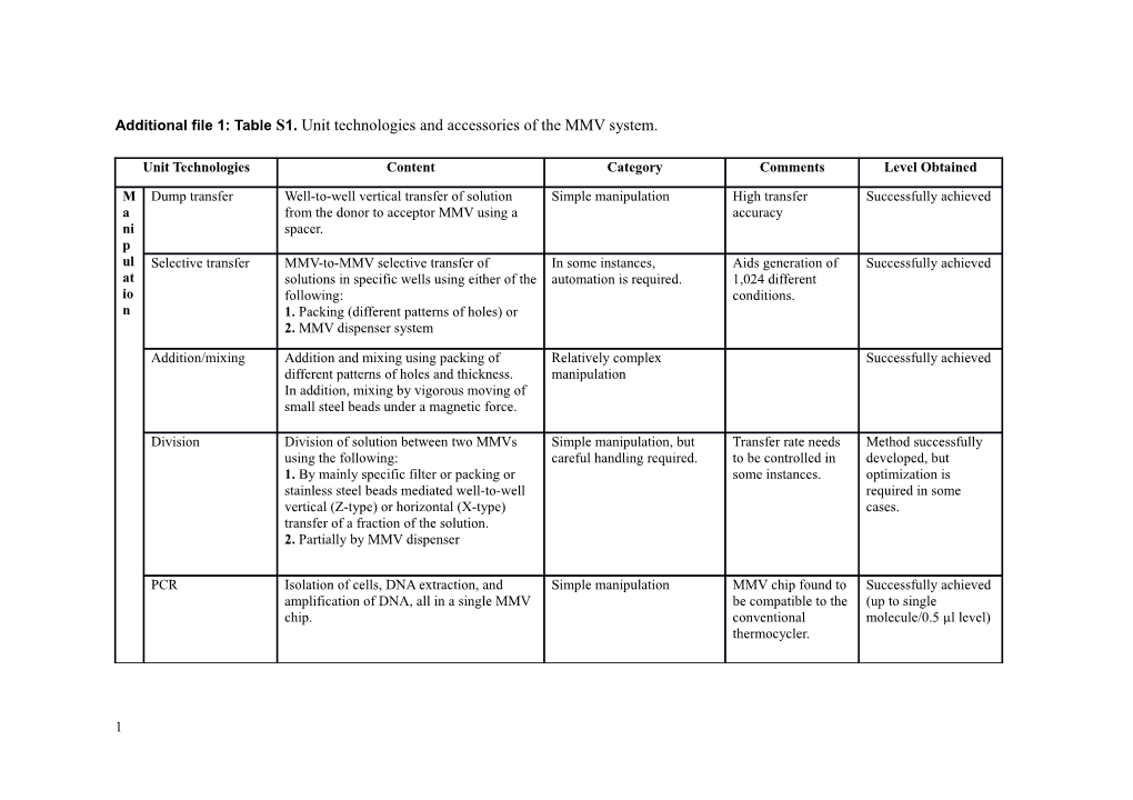 Additional File 1: Tables1. Unit Technologies and Accessories of the MMV System