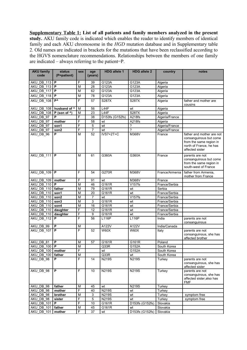 Supplementary Table 1: List of All Patients and Family Members Analyzed in the Present
