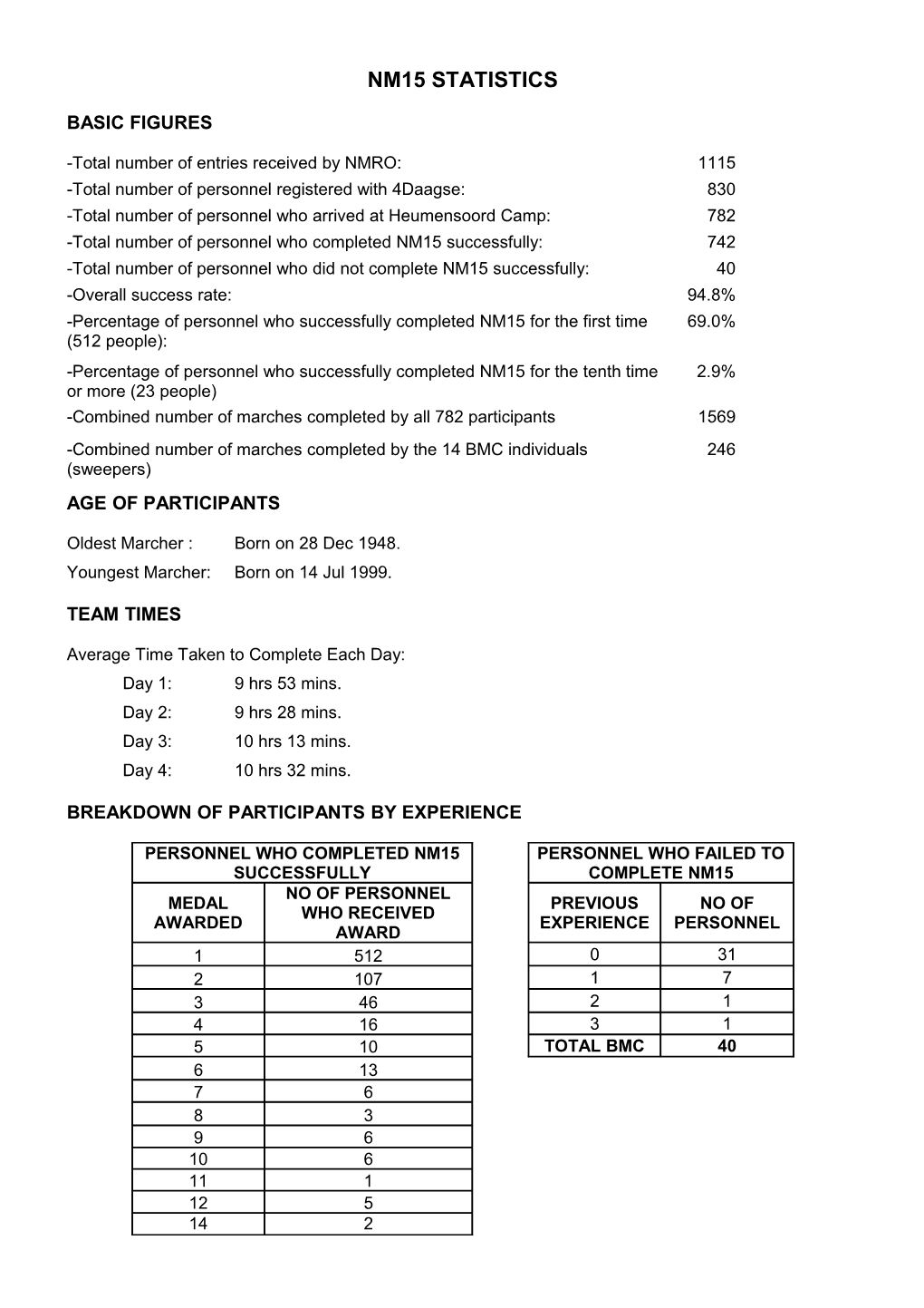 Age of Participants