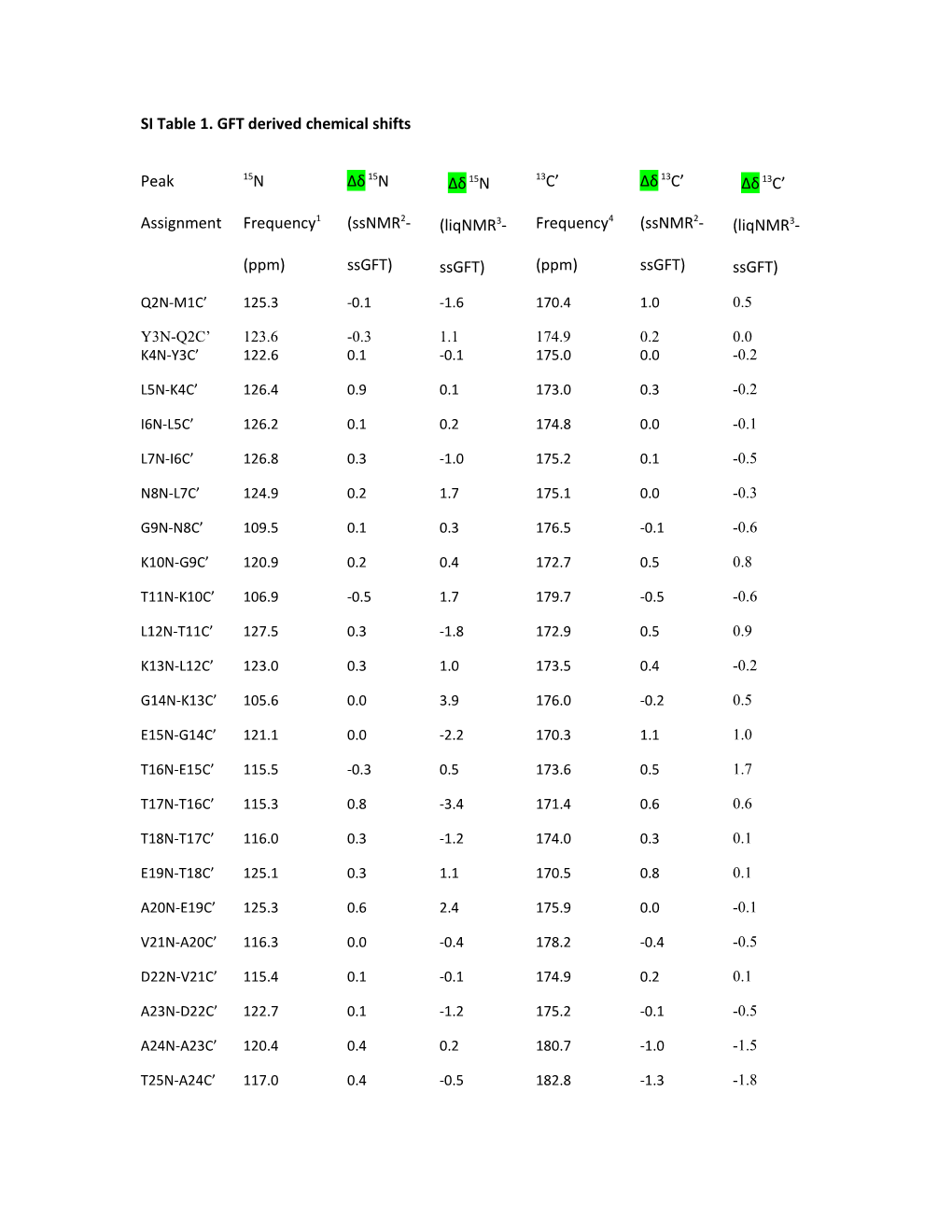 SI Table 1. GFT Derived Chemical Shifts