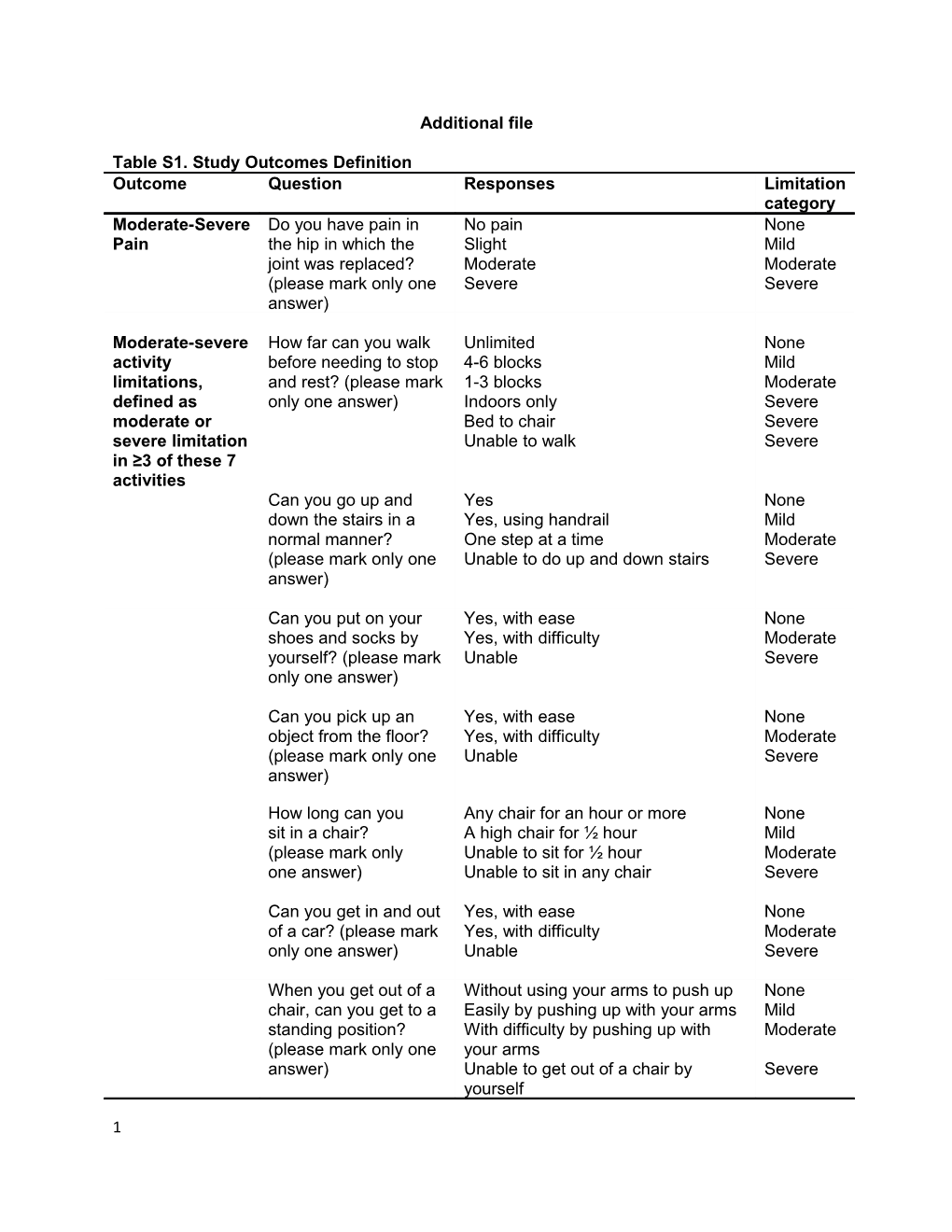 Table S1. Study Outcomes Definition