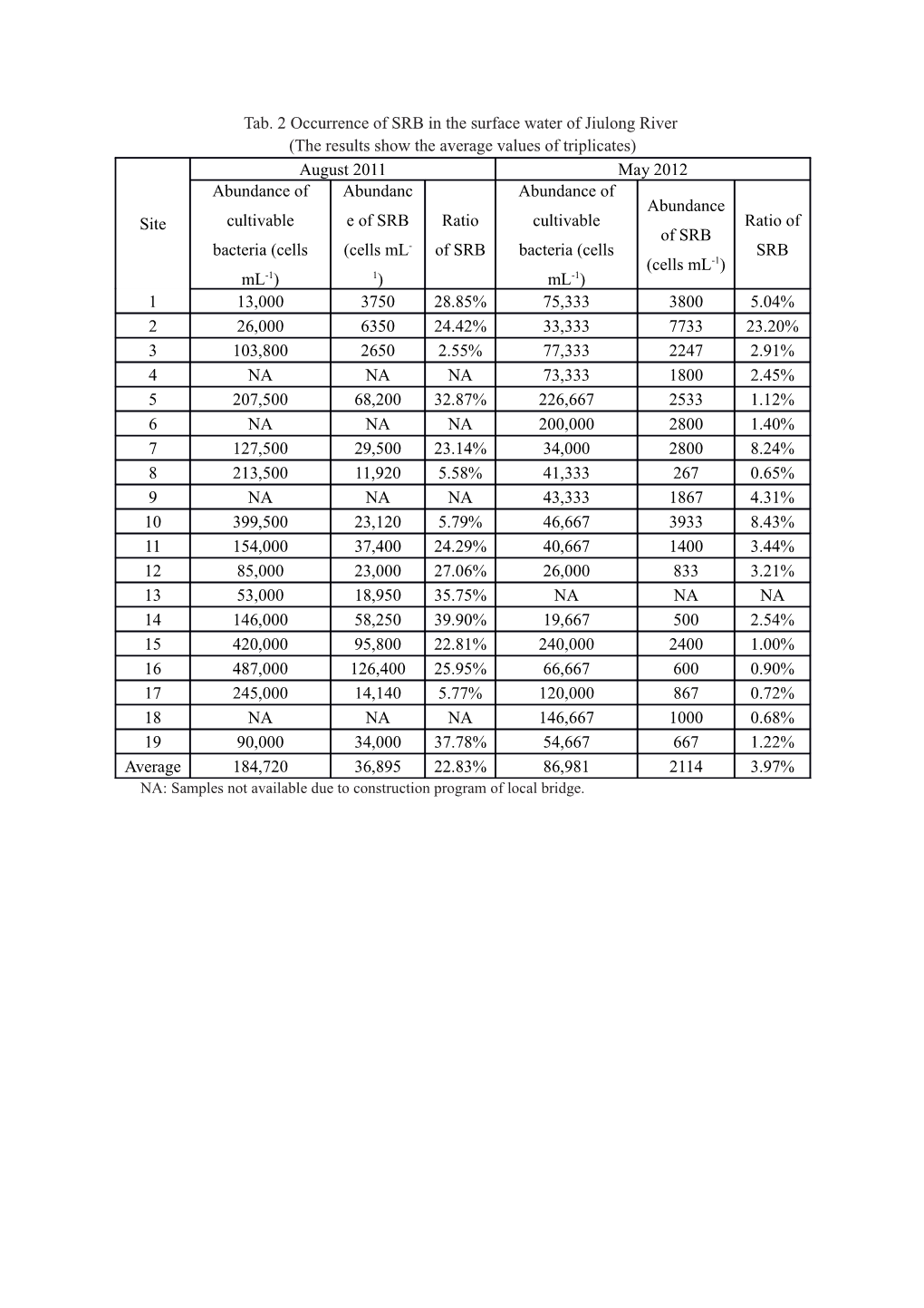 Tab. 2 Occurrence of SRB in the Surface Water of Jiulong River