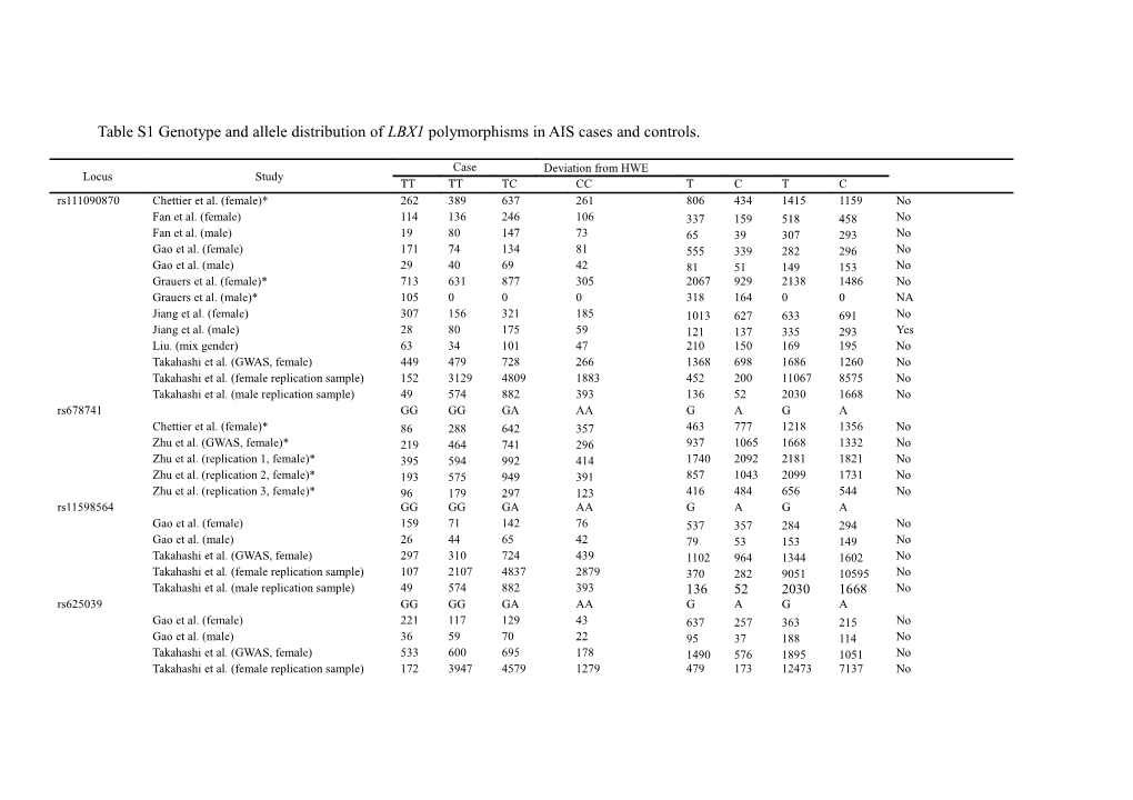 Table S1 Genotype and Allele Distribution of LBX1 Polymorphisms in AIS Cases and Controls