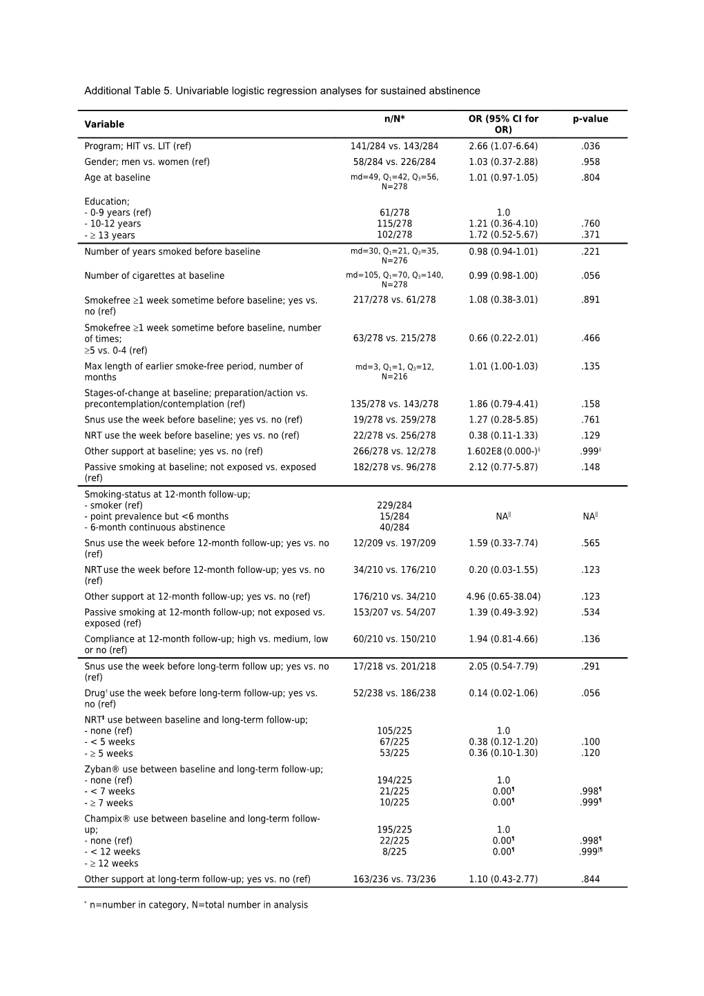 Additional Table 5. Univariable Logistic Regression Analyses for Sustained Abstinence