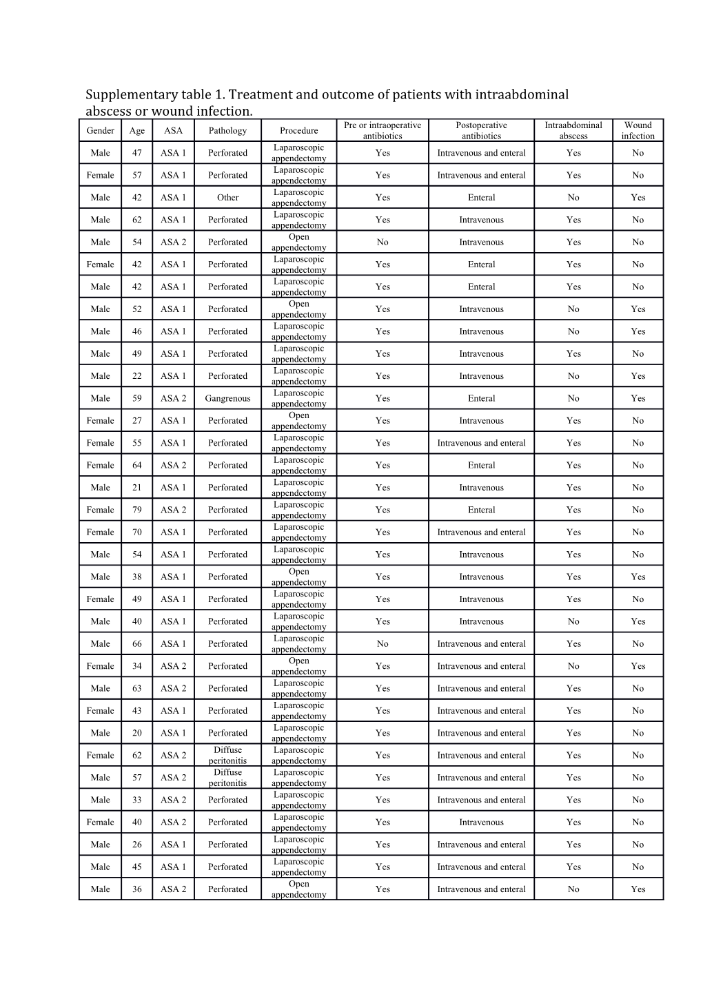 Supplementary Table 1. Treatment and Outcome of Patients with Intraabdominal Abscess Or