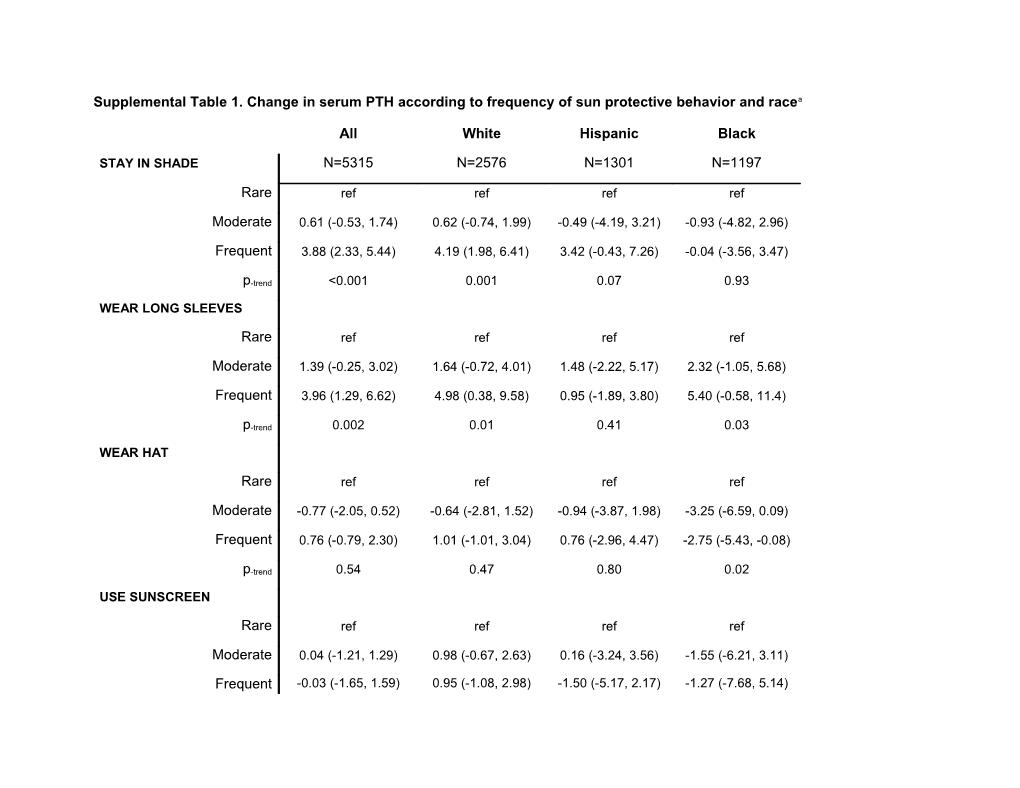 Supplemental Table 1. Change in Serum PTH According to Frequency of Sun Protective Behavior