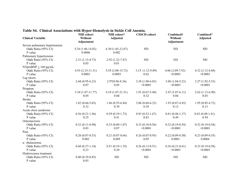 Table S4. Clinical Associations with Hyper-Hemolysis in Sickle Cell Anemia