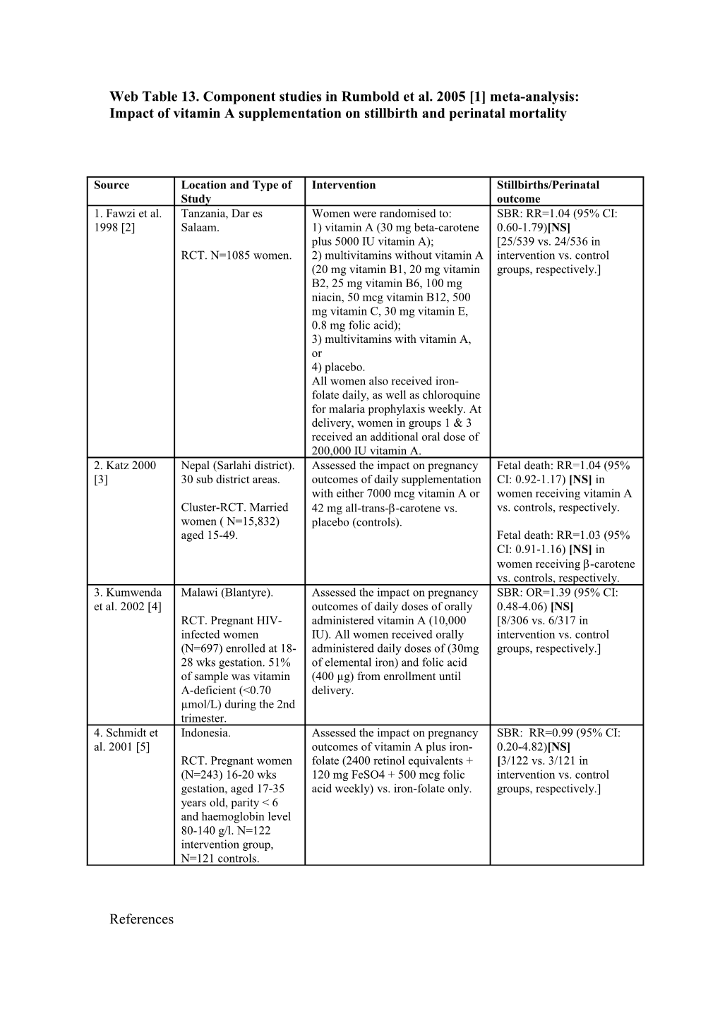 Web Table 13. Component Studies in Rumbold Et Al. 2005 1 Meta-Analysis: Impact of Vitamin
