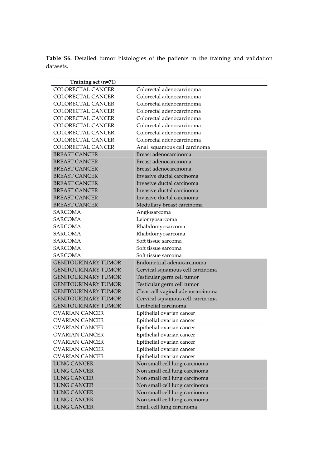 Table S6. Detailed Tumor Histologies of the Patients in the Training and Validation Datasets