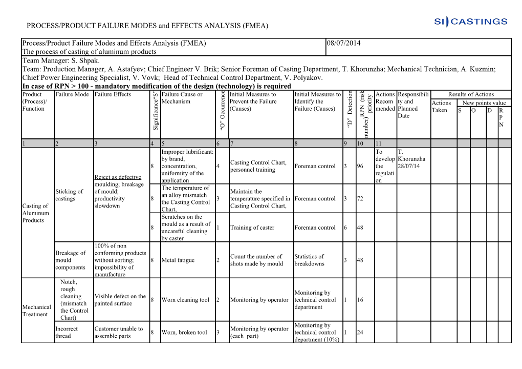 PROCESS/PRODUCT FAILURE MODES and EFFECTS ANALYSIS(FMEA)