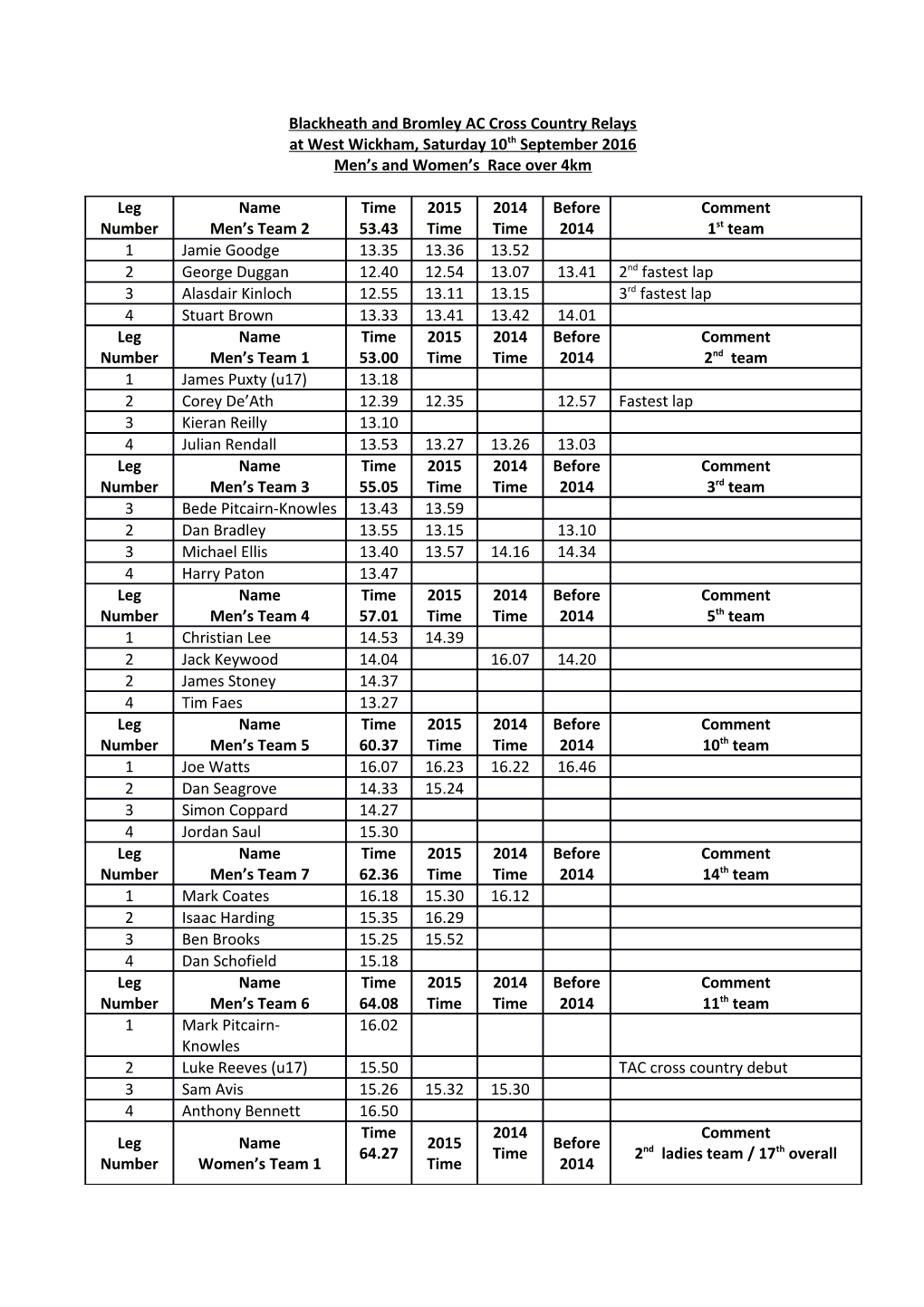 Blackheath and Bromley AC Cross Country Relays