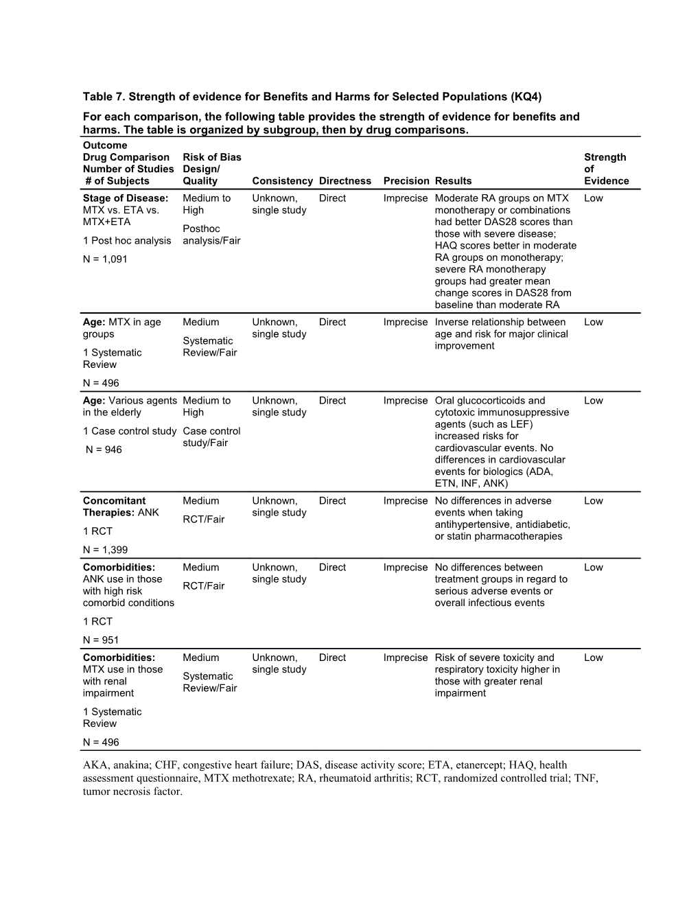 Comparative Effectiveness of Drug Therapy for Rheumatoid Arthritis in Adults