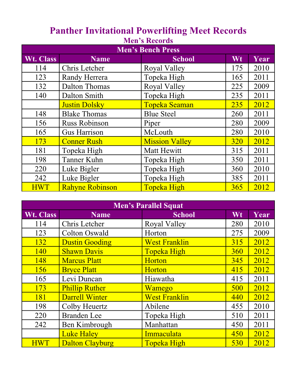 Panther Invitational Powerlifting Meet Records