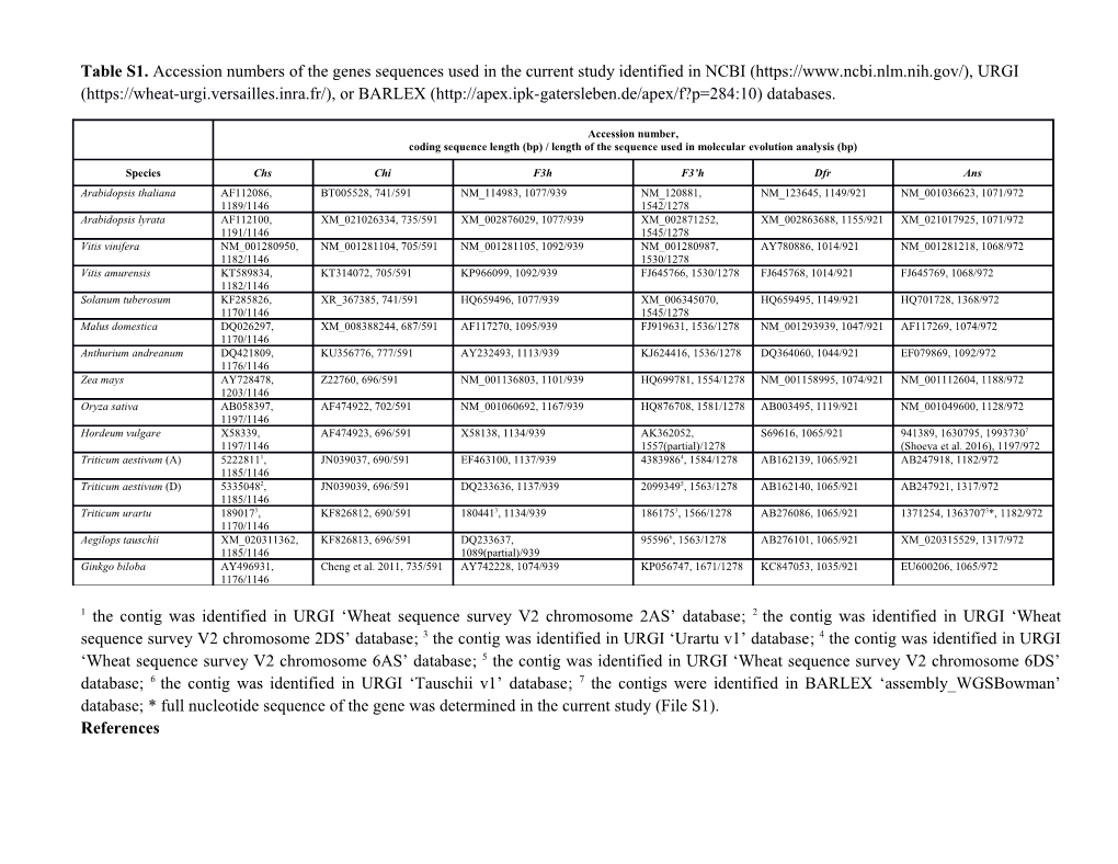 Table S1.Accession Numbers of the Genessequences Used in the Current Study Identified In