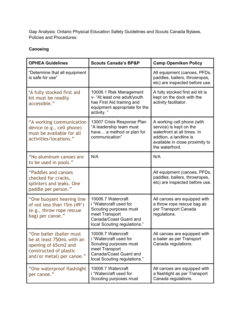 Gap Analysis: Ontario Physical Education Safety Guidelines and Scouts Canada Bylaws, Policies