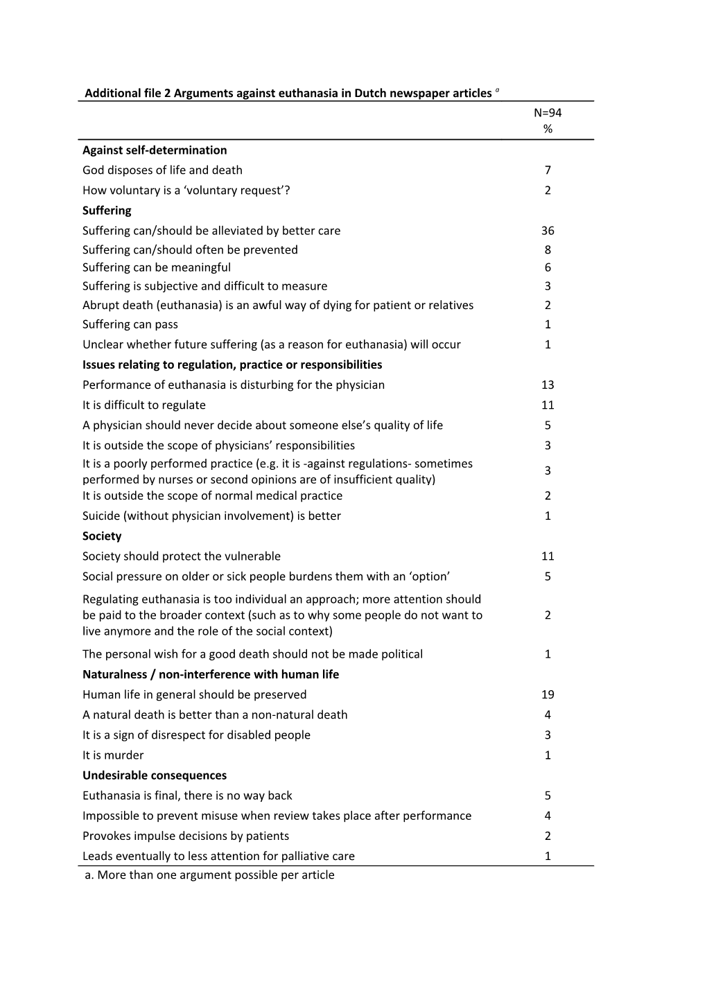 Appendix 1 Arguments for Euthanasia in Dutch Newspaper Articlesa