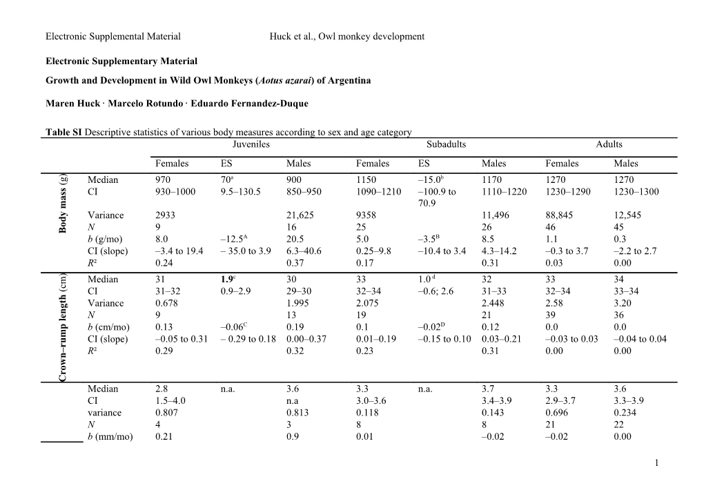 Electronic Supplement, Table ES 1: Descriptive Statistics of Various Body Measures According