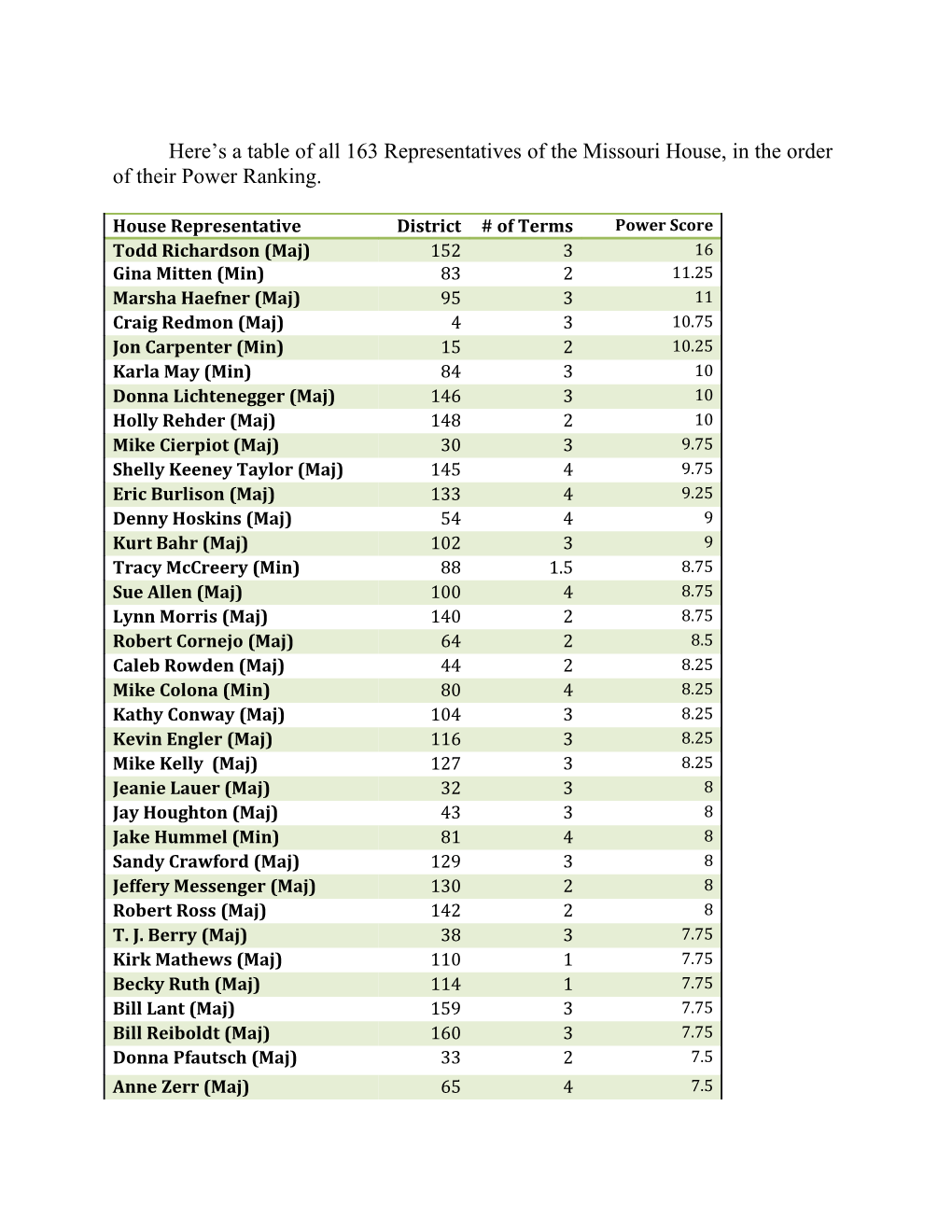 Here S a Table of All 163 Representatives of the Missouri House, in the Order of Their