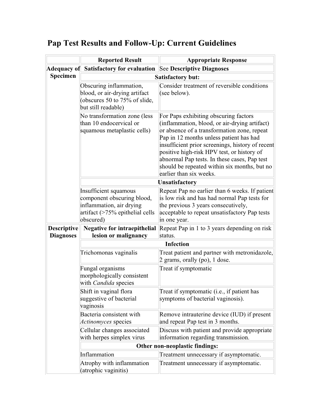 Table: Pap Test Results and Follow-Up