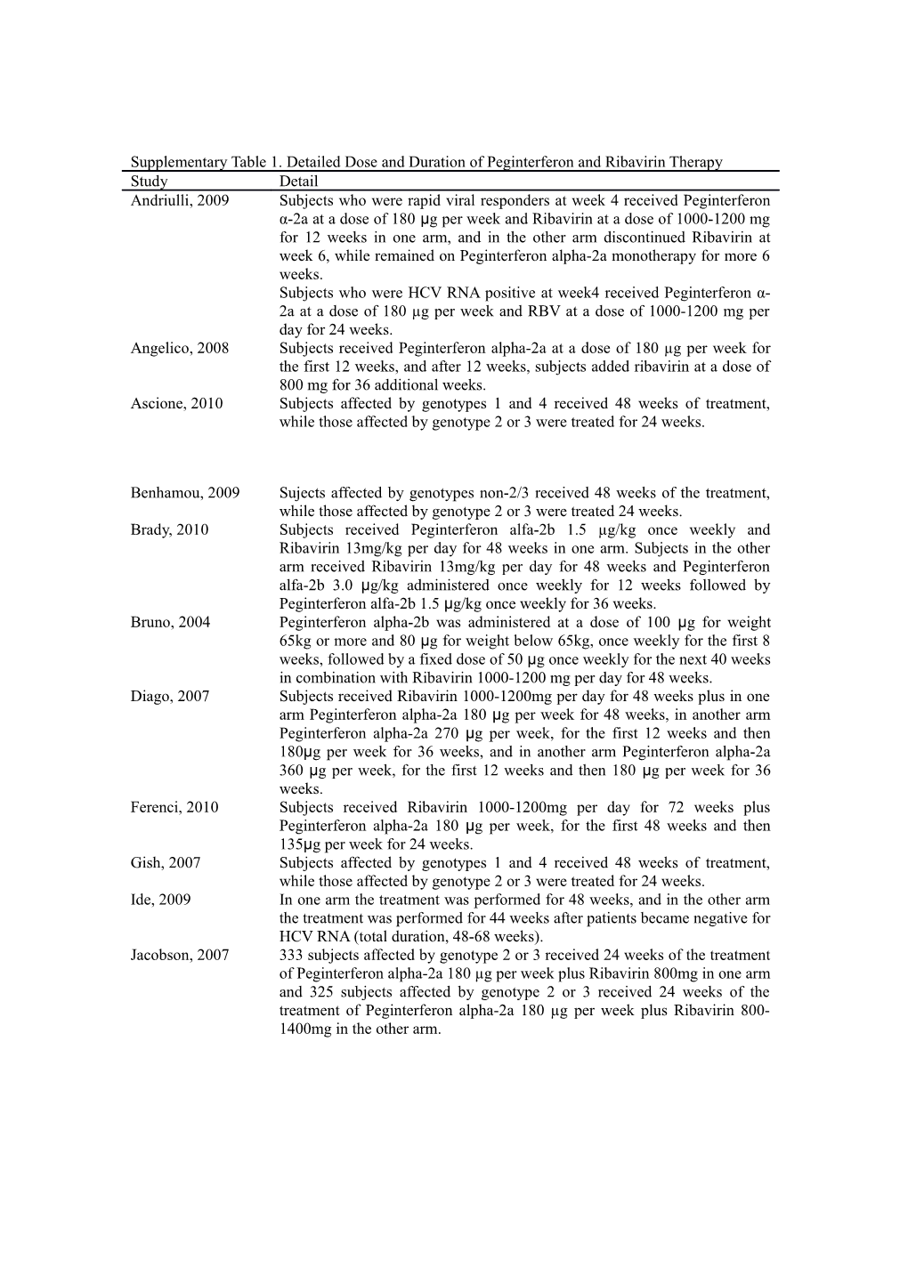 Supplementary Table 1. Detailed Dose and Duration of Peginterferon and Ribavirin Therapy