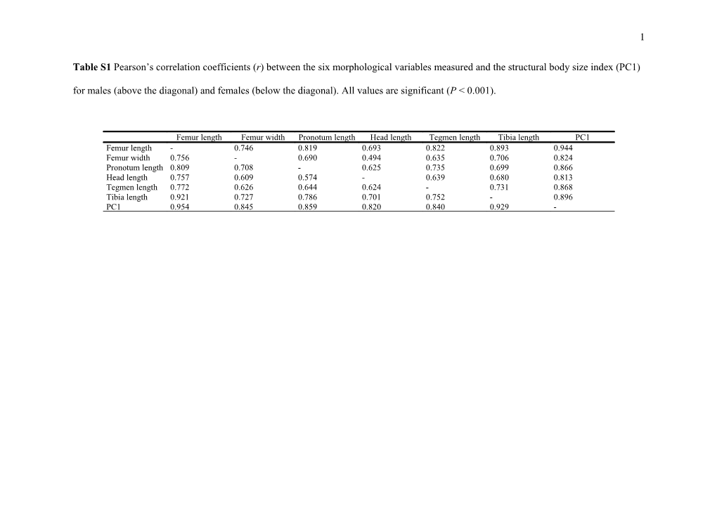 Table S1pearson S Correlationcoefficients (R) Between the Six Morphological Variables Measured