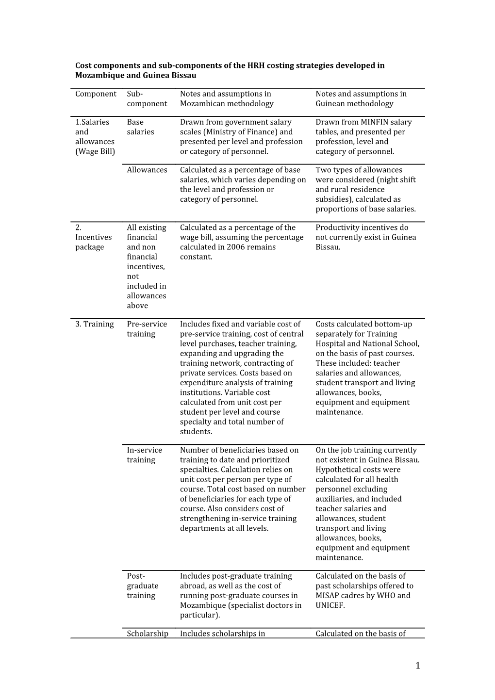 Cost Components and Sub-Components of the HRH Costing Strategies Developed in Mozambique