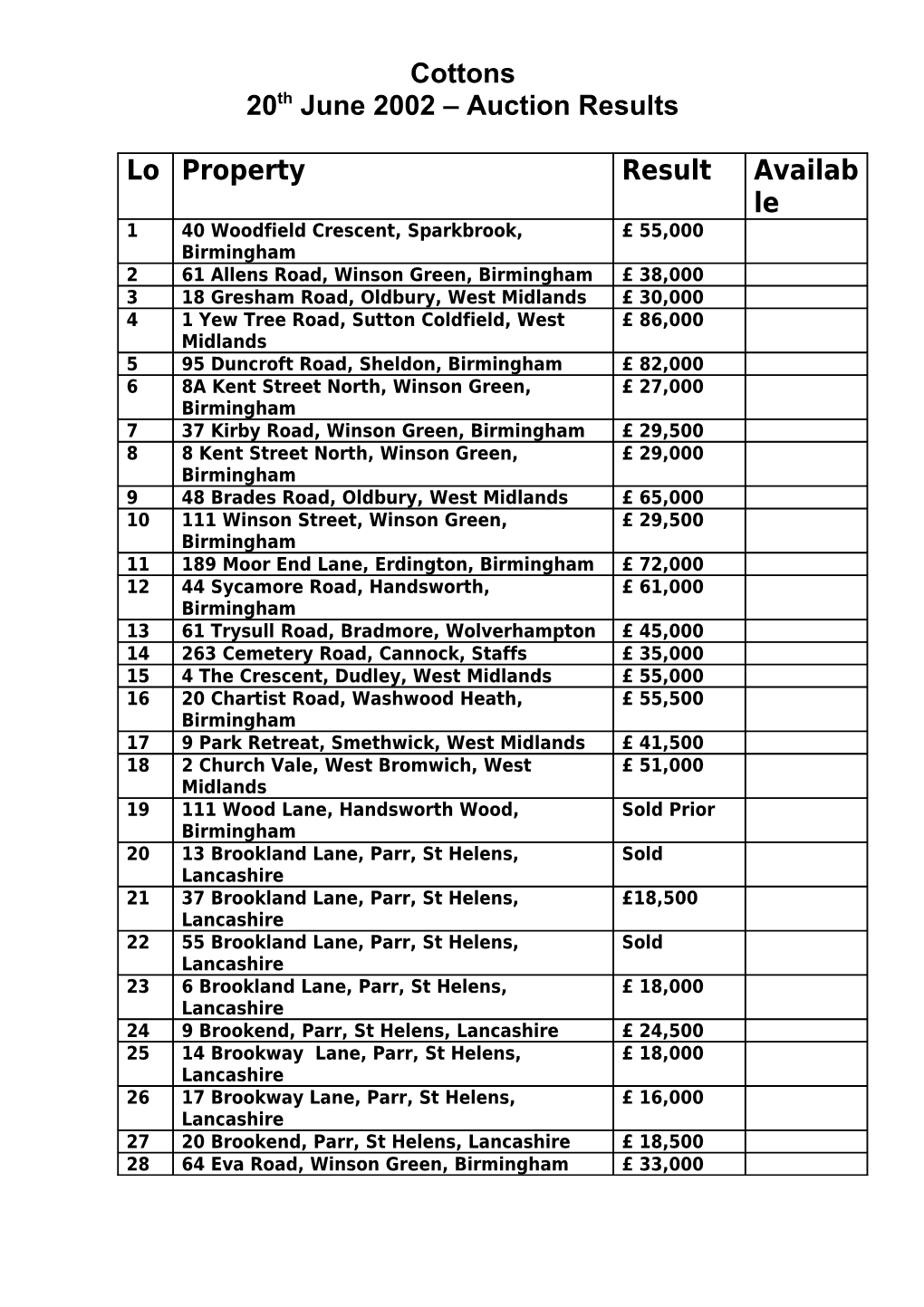 20Th June 2002 Auction Results