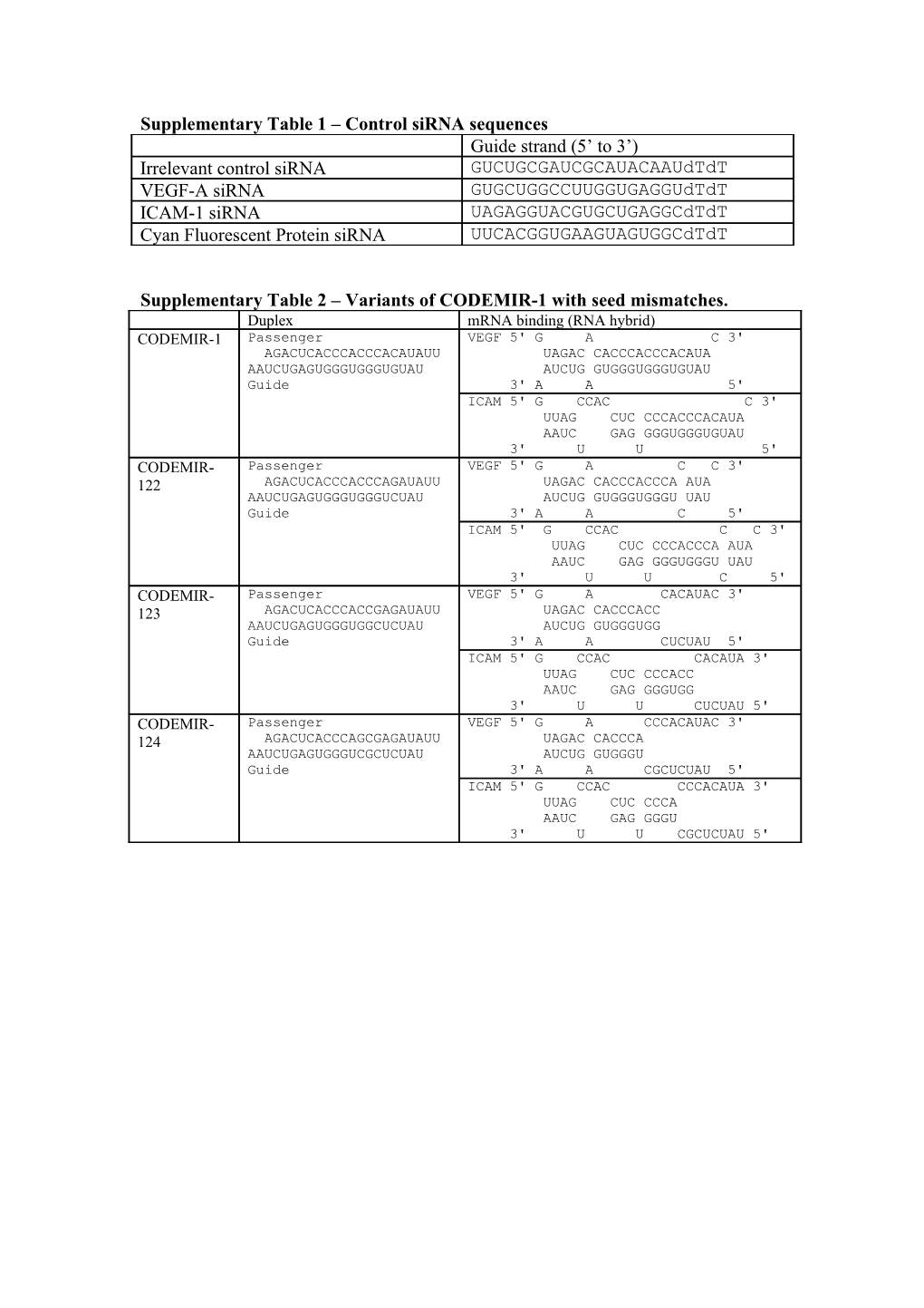 Supplementary Table 1 Control Sirna Sequences