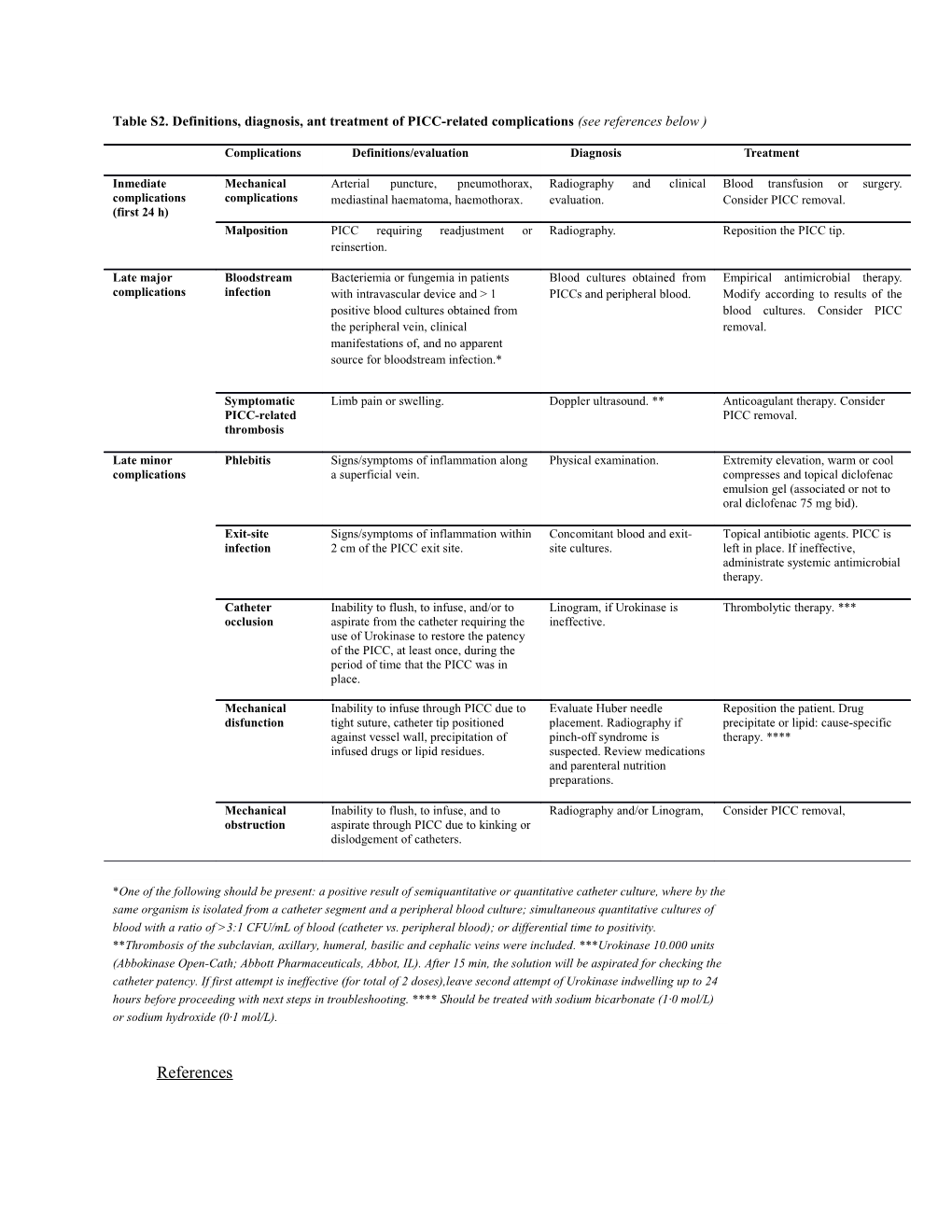 Table S2. Definitions, Diagnosis, Ant Treatment of PICC-Related Complications (See References