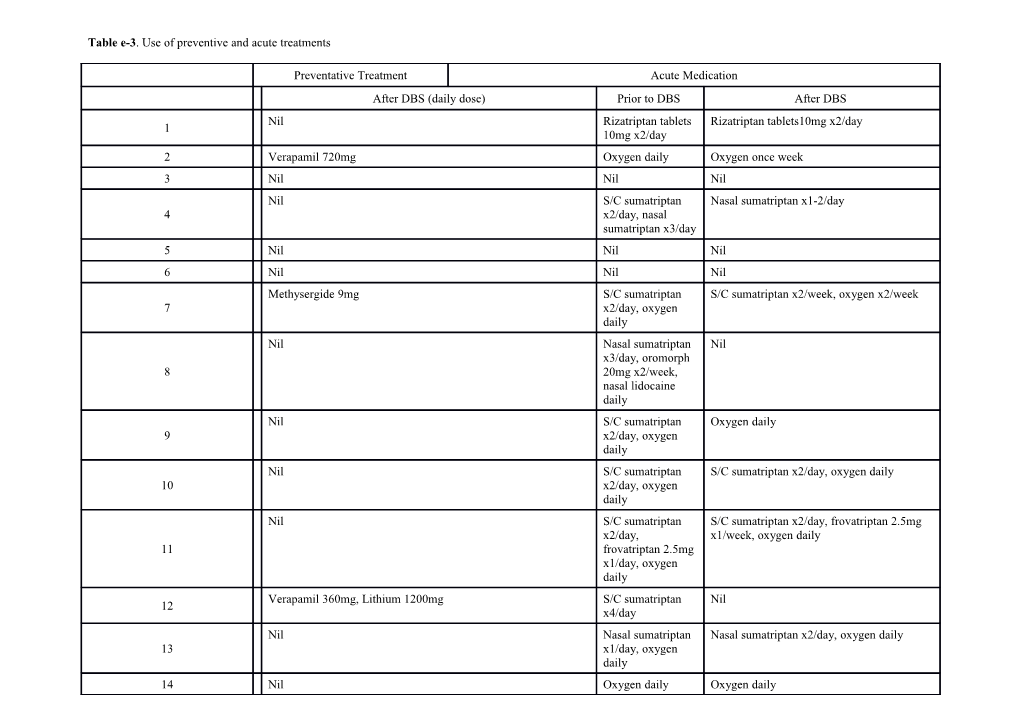 Table E-3. Use of Preventive and Acute Treatments