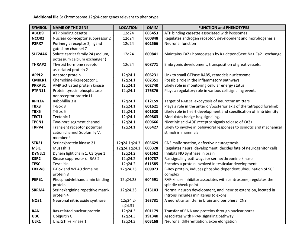 CHROMOSOME 12Q24-Qter GENES RELEVANT to PHENOTYPE