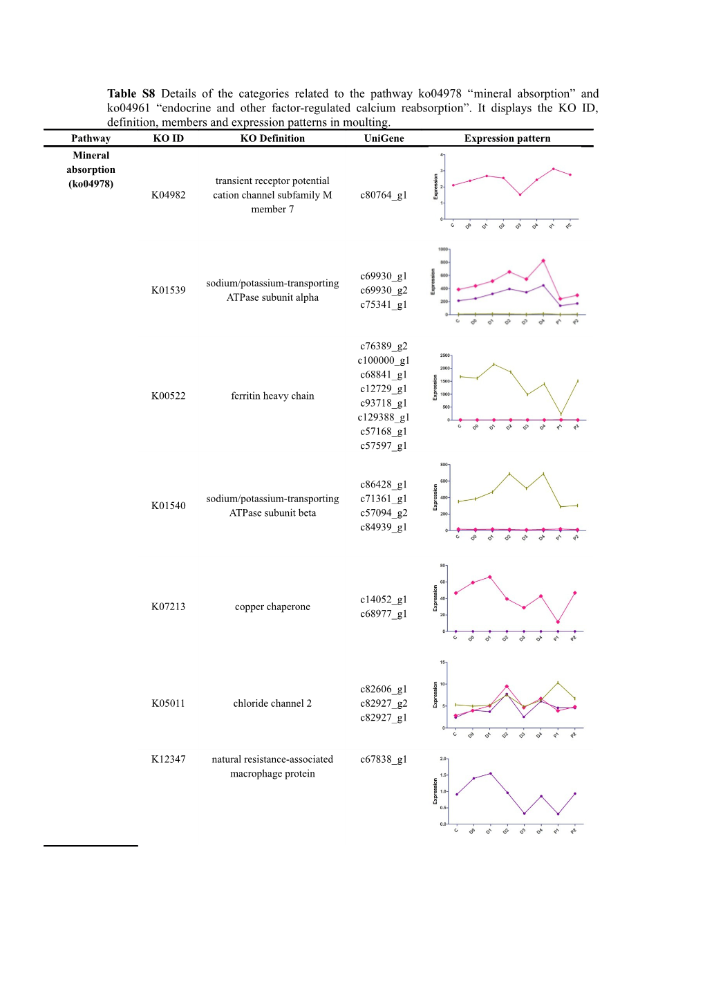 Table S8 Details of the Categories Related to the Pathway Ko04978 Mineral Absorption And