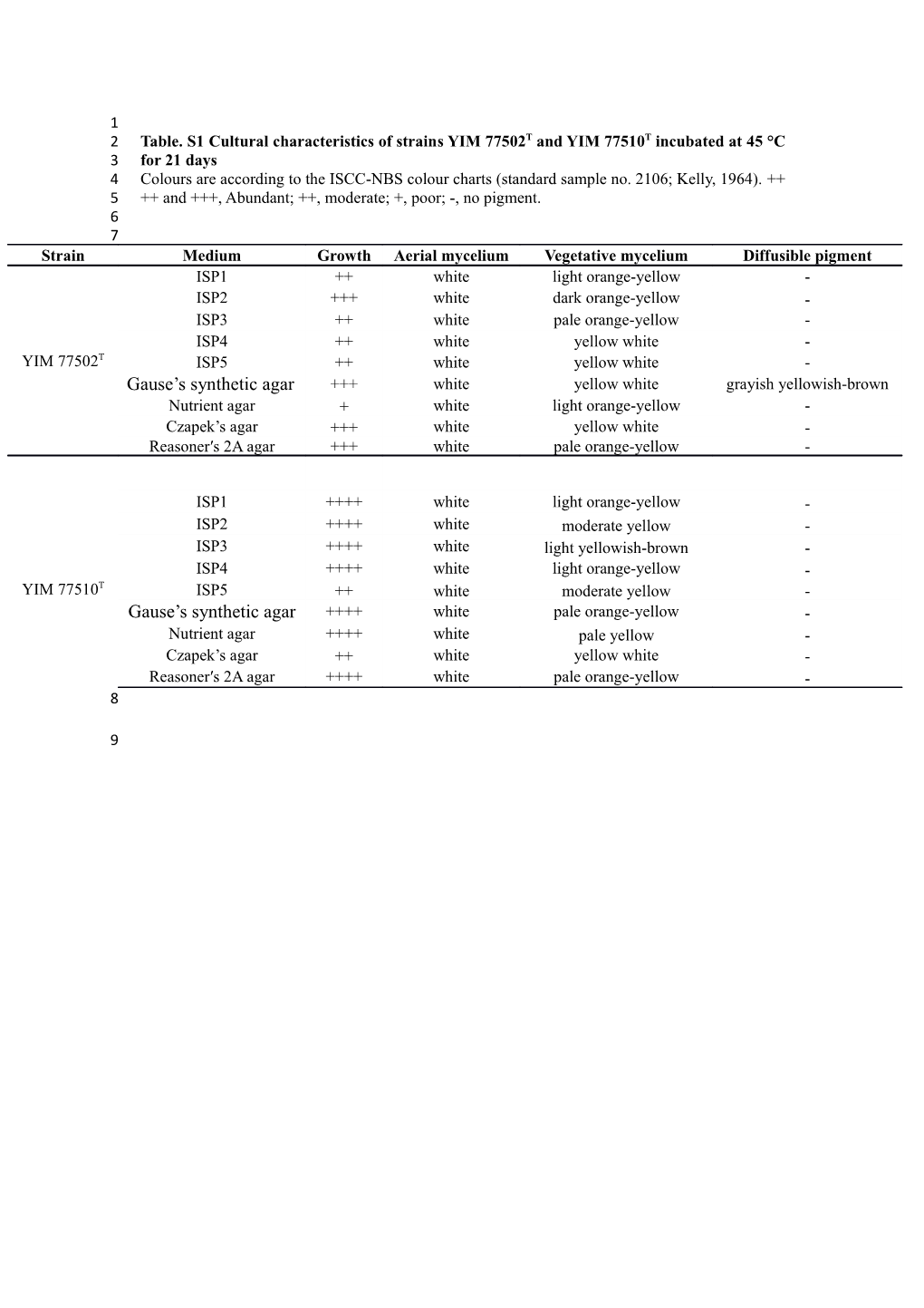 Table. S1 Cultural Characteristics of Strains YIM 77502T and YIM 77510T Incubated at 45