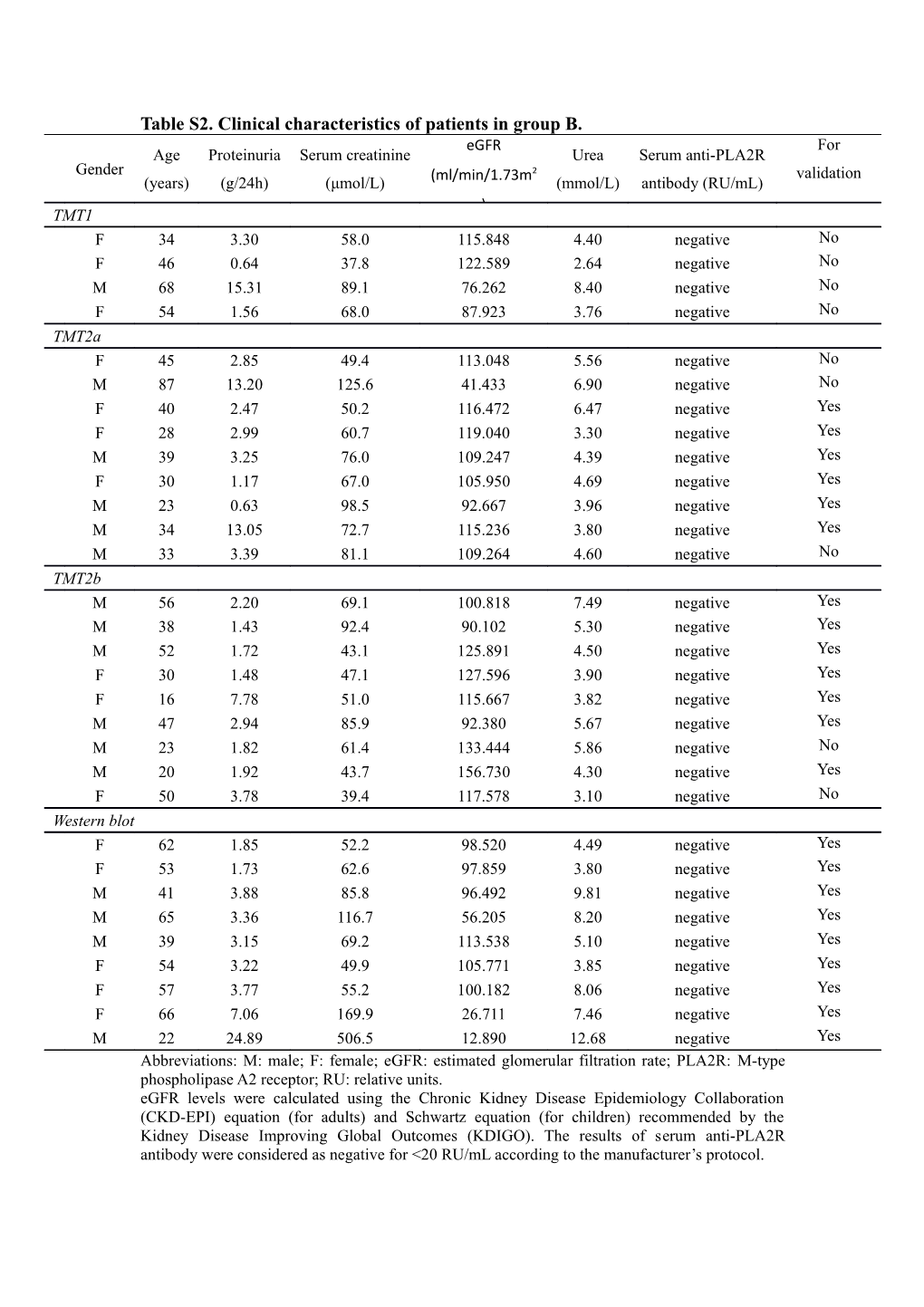 Table S2. Clinical Characteristics of Patients in Group B