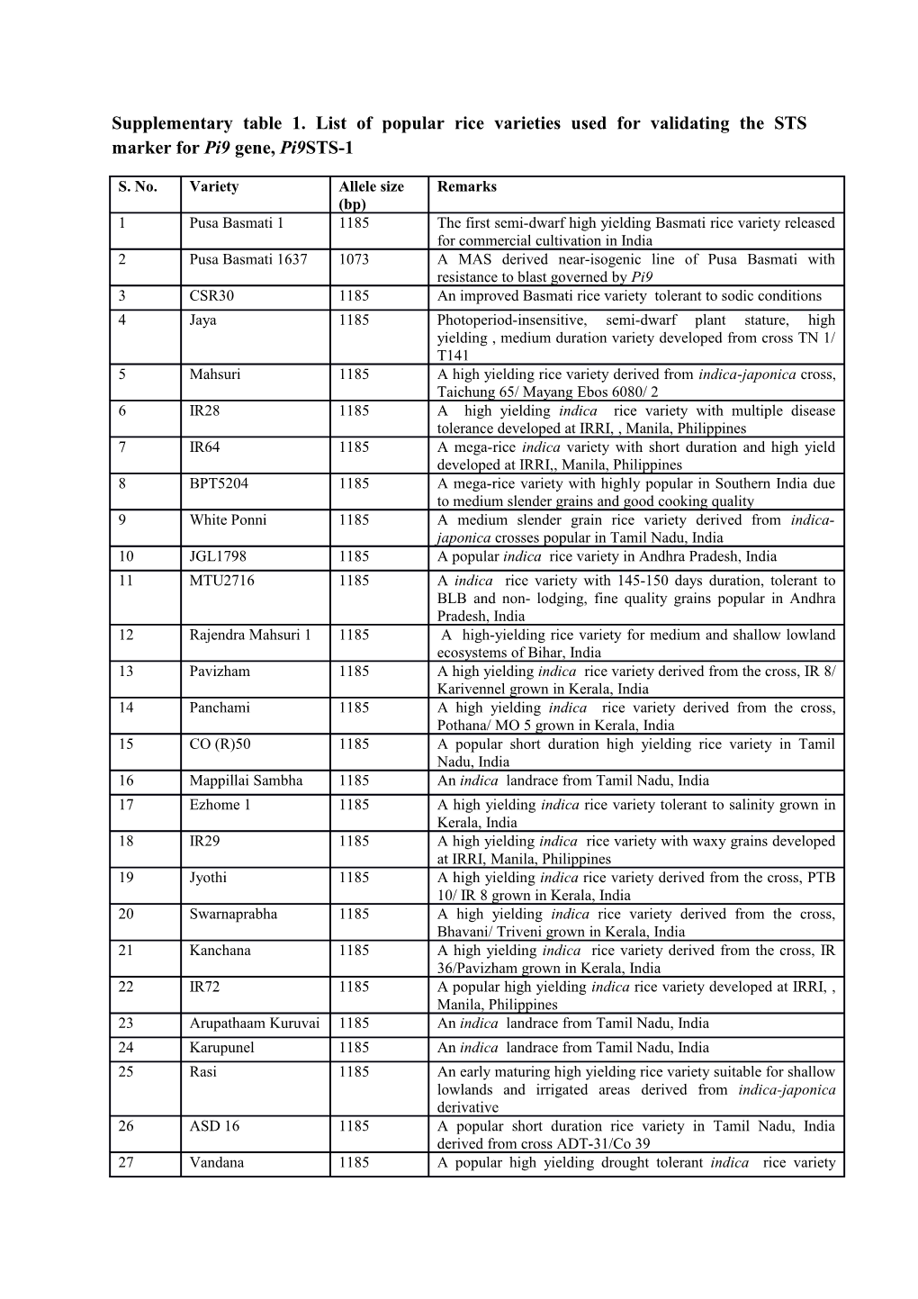 Supplementary Table 1. List of Popular Rice Varieties Used for Validating the STS Marker