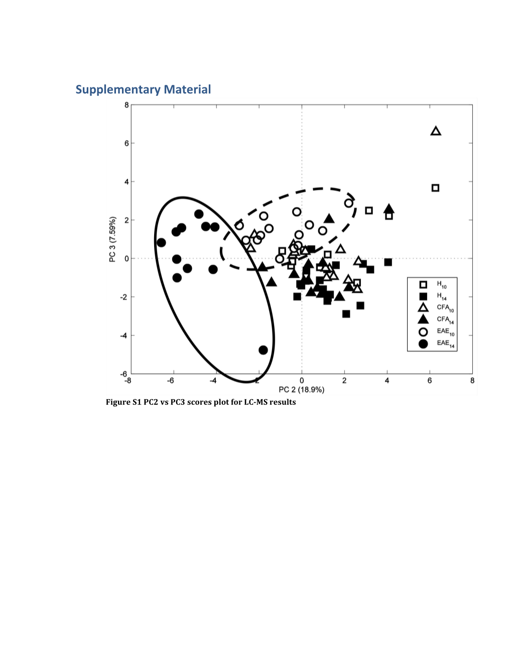 Figure S1 PC2 Vs PC3 Scores Plot for LC-MS Results