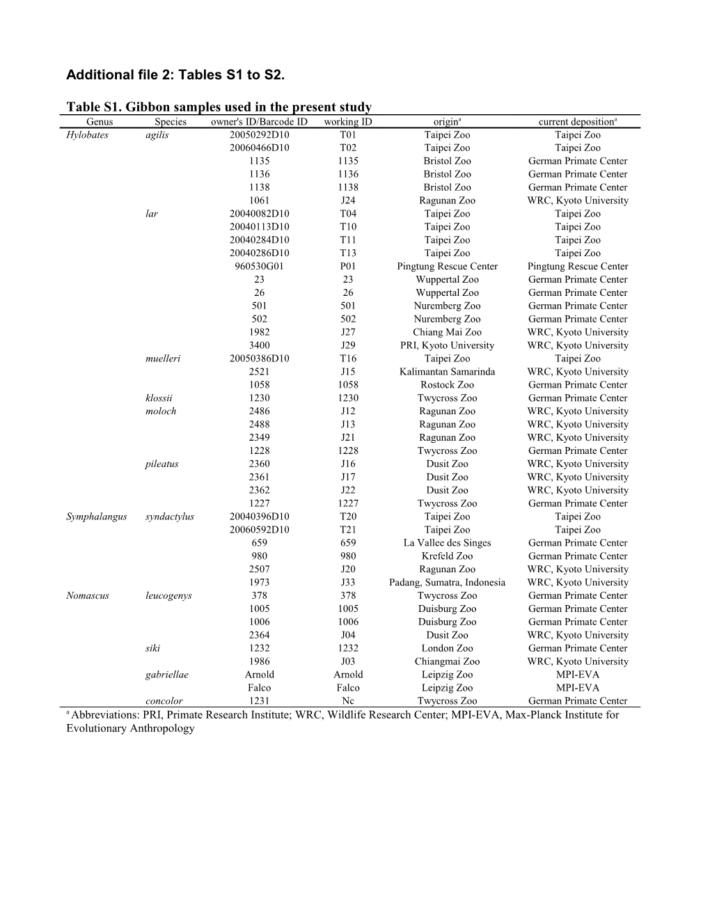 Additional File 1: Supplementary Tables S1 to S4