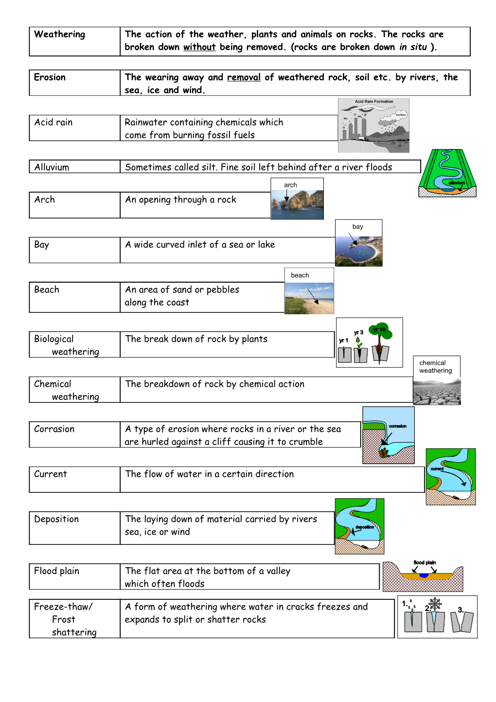 Biological Weathering