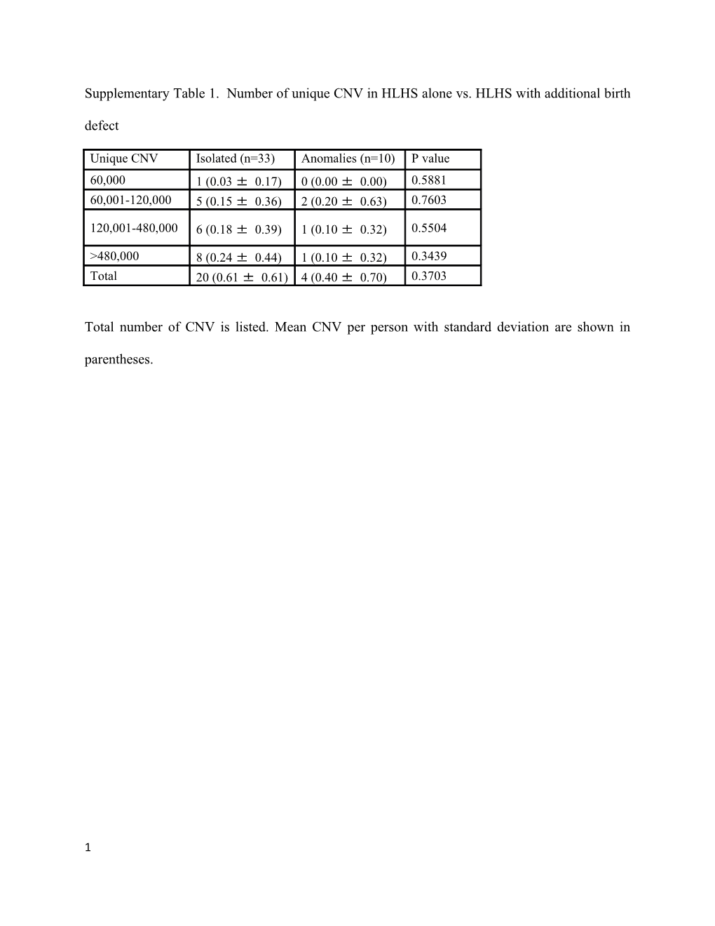 Supplementary Table 1. Number of Unique CNV in HLHS Alone Vs. HLHS with Additional Birth Defect