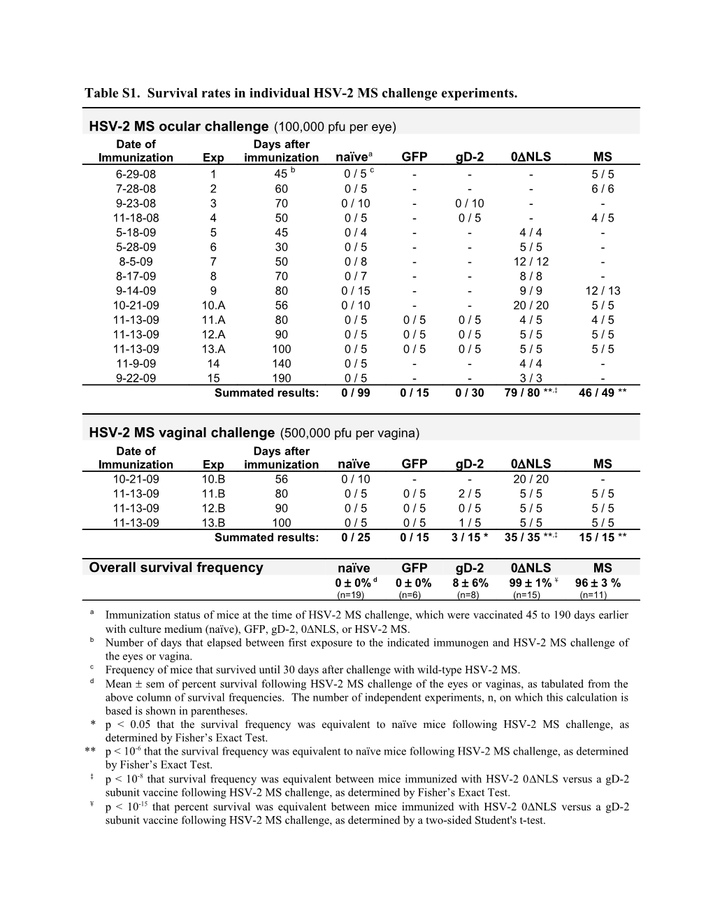 Table S1. Survival Rates in Individualhsv-2 MS Challenge Experiments