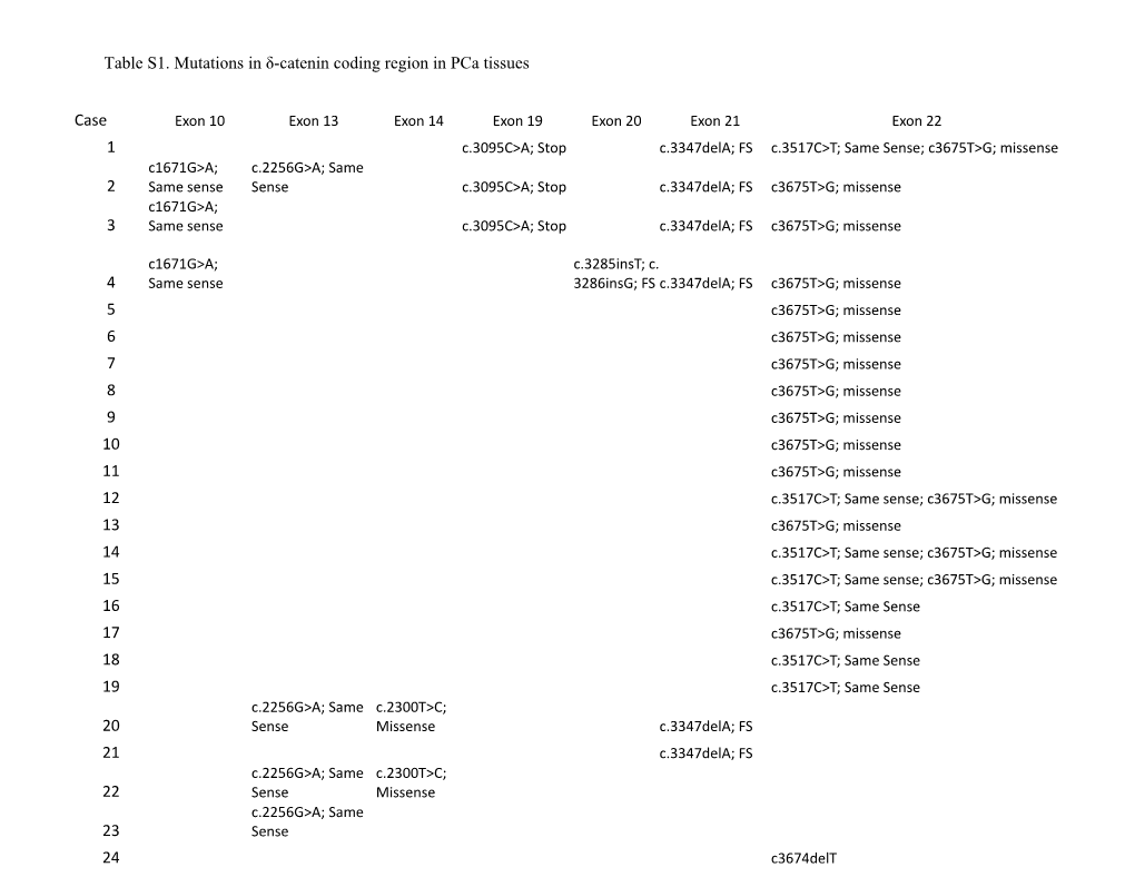 Table S1. Mutations in Δ-Catenin Coding Region in Pca Tissues