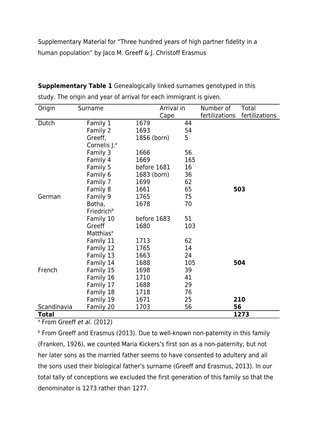 Supplementary Table 2 Unique Haplotypes Found in This Study