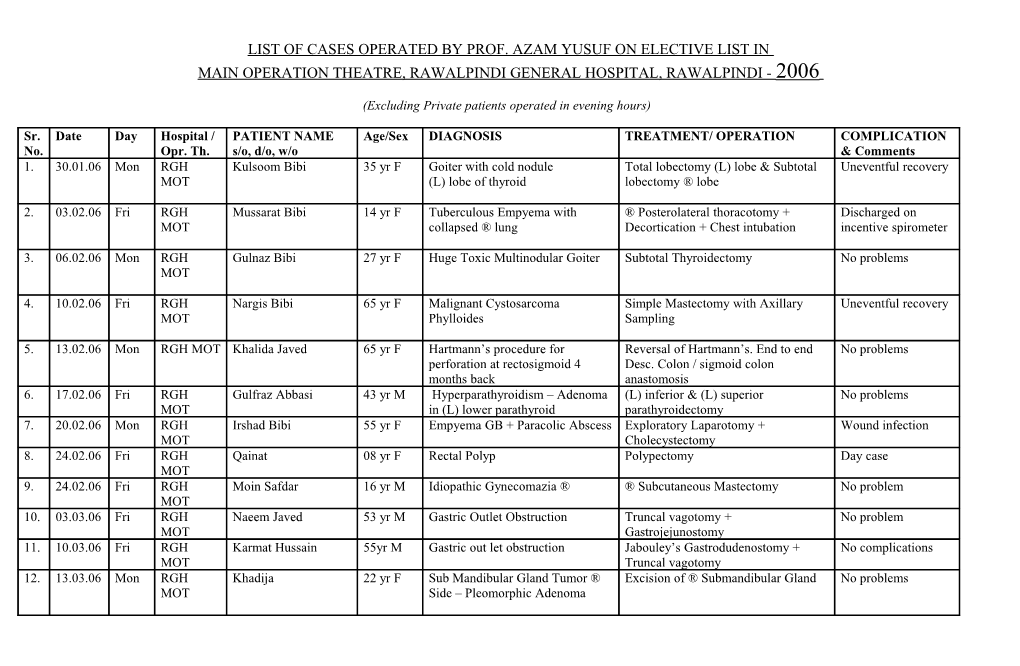 List of Cases Operated by Prof. Azam Yusuf on Elective List In