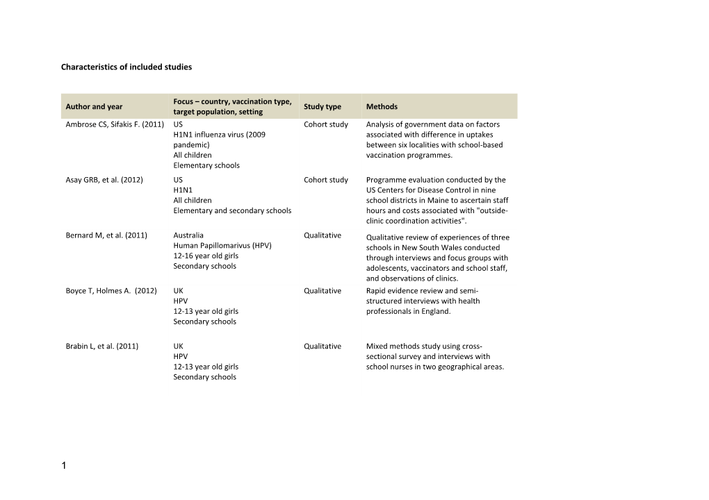 Characteristics of Inclu Ded Studies