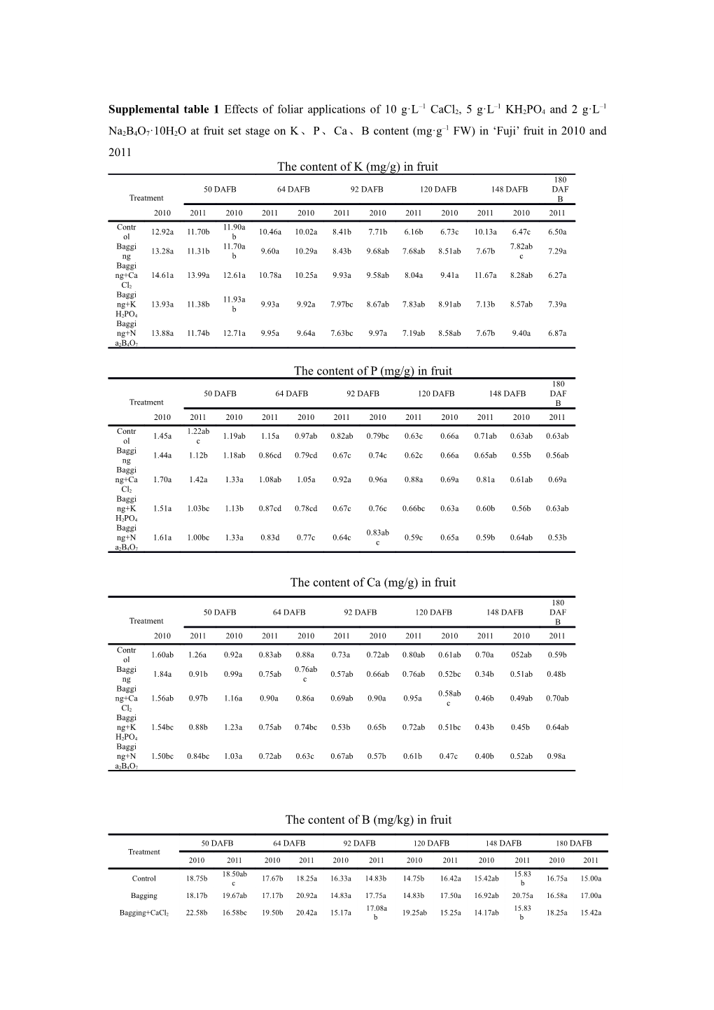 Supplemental Table 1 Effects of Foliar Applications of 10 G L 1 Cacl2, 5 G L 1 Kh2po4and