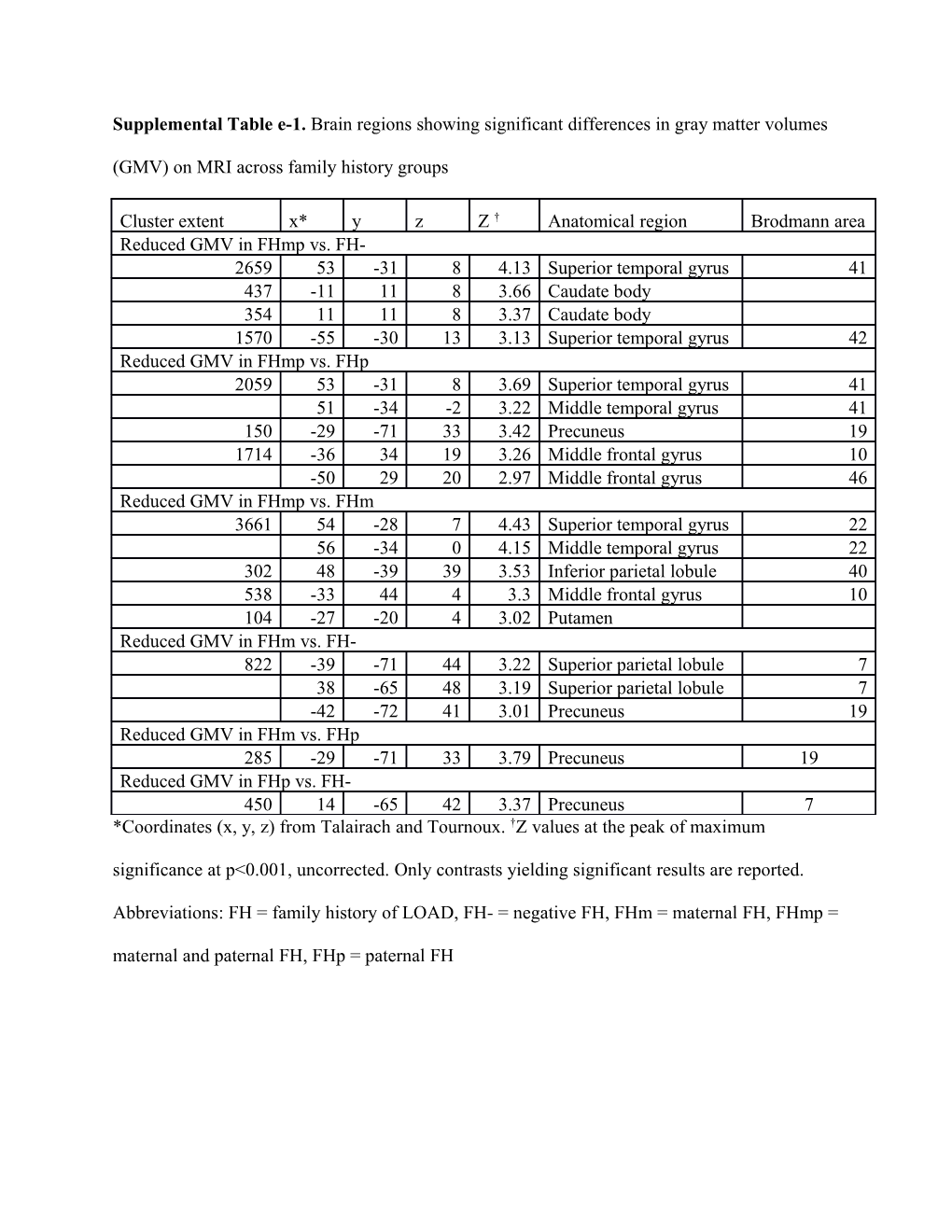 Supplemental Table E-1. Brain Regions Showing Significant Differences in Gray Matter Volumes