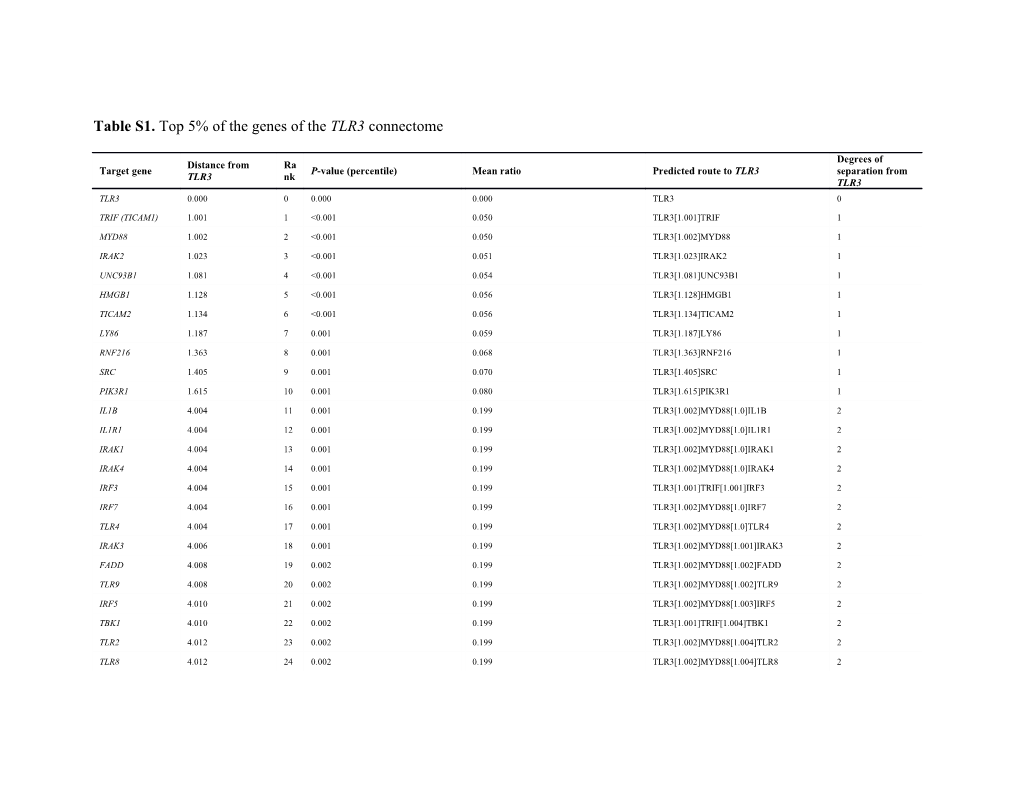 Table S1. Top 5% of the Genes of the TLR3 Connectome