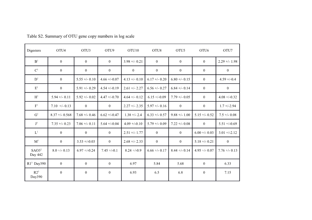 Table S2. Summary of OTU Gene Copy Numbers in Log Scale