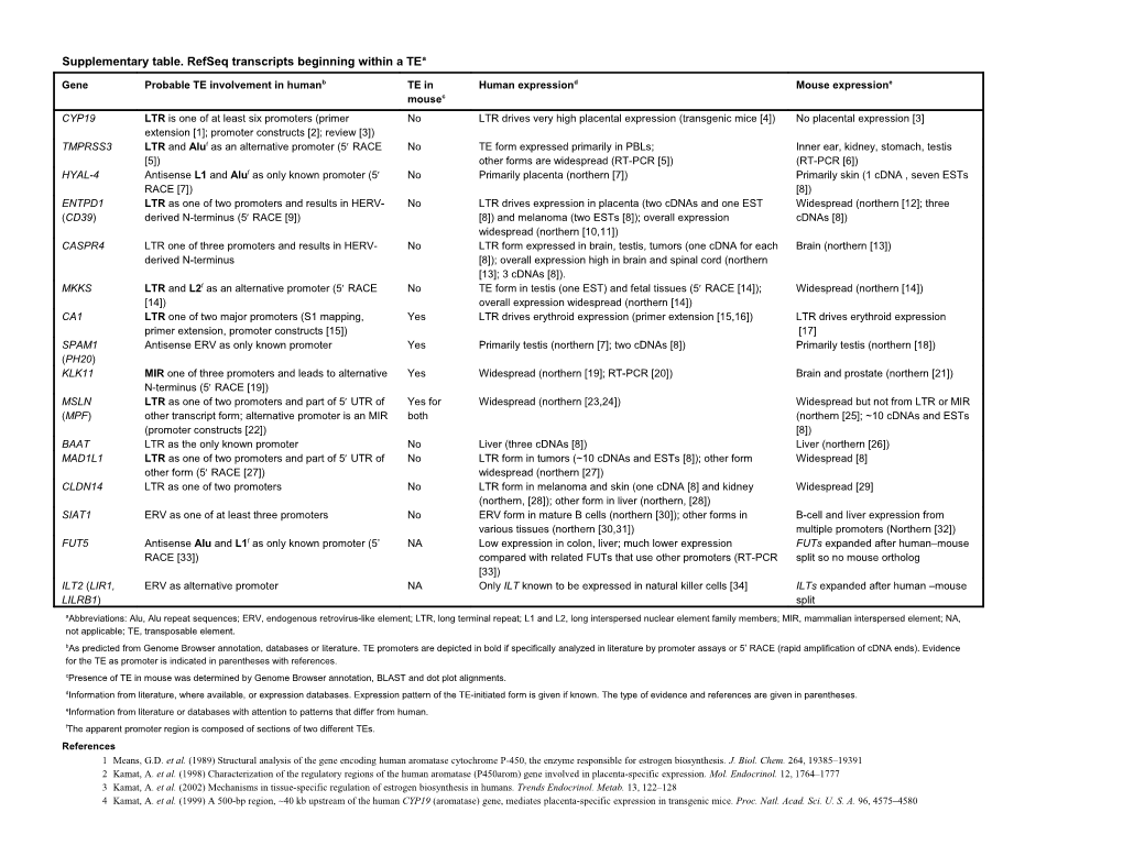 Examples of Transcripts That Begin Within a TE