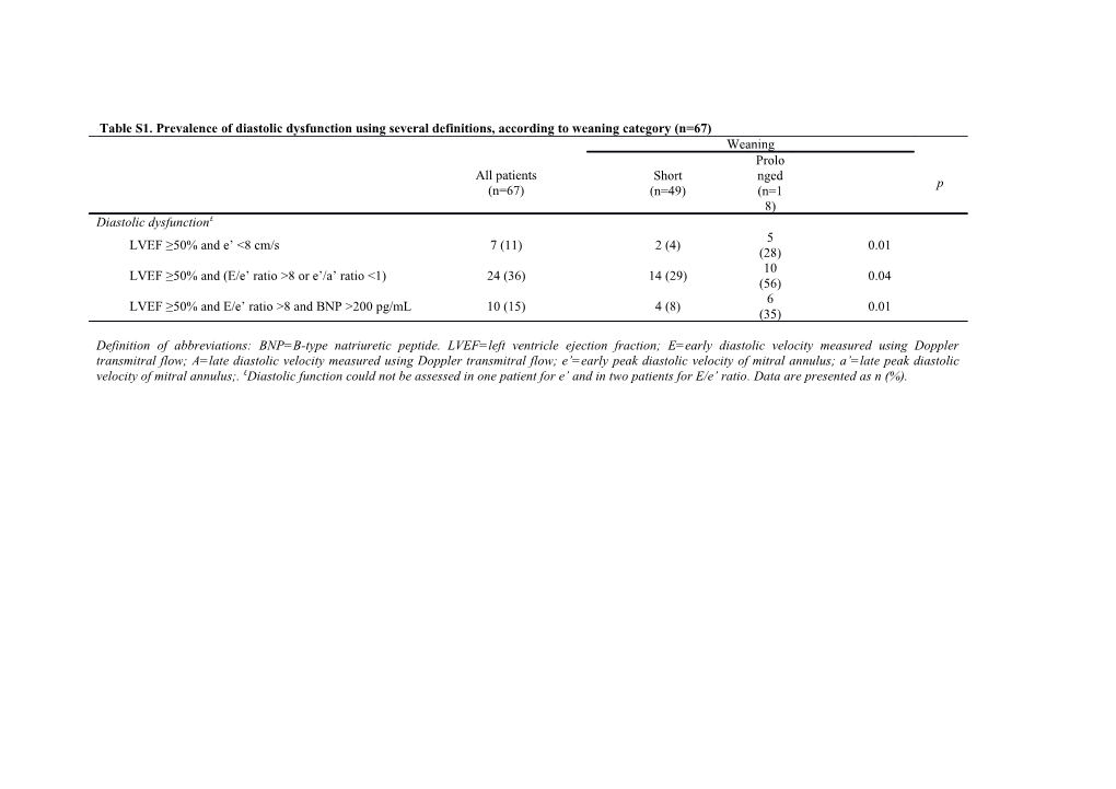 Table S1. Prevalence of Diastolic Dysfunction Using Several Definitions, According To